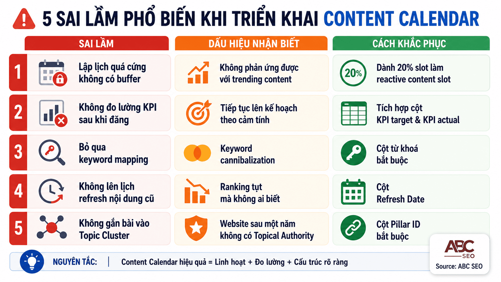 5 sai lầm Content Calendar SEO — lịch cứng, bỏ KPI, không refresh, thiếu Pillar ID, bỏ keyword mapping