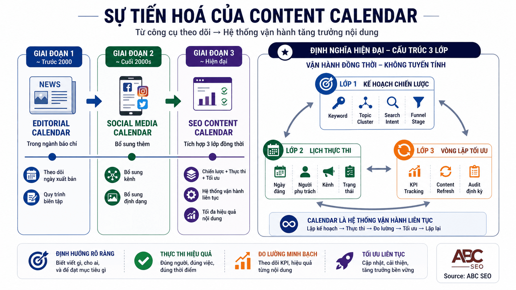 Content Calendar hiện đại 3 lớp — kế hoạch chiến lược, lịch thực thi và vòng lặp tối ưu KPI