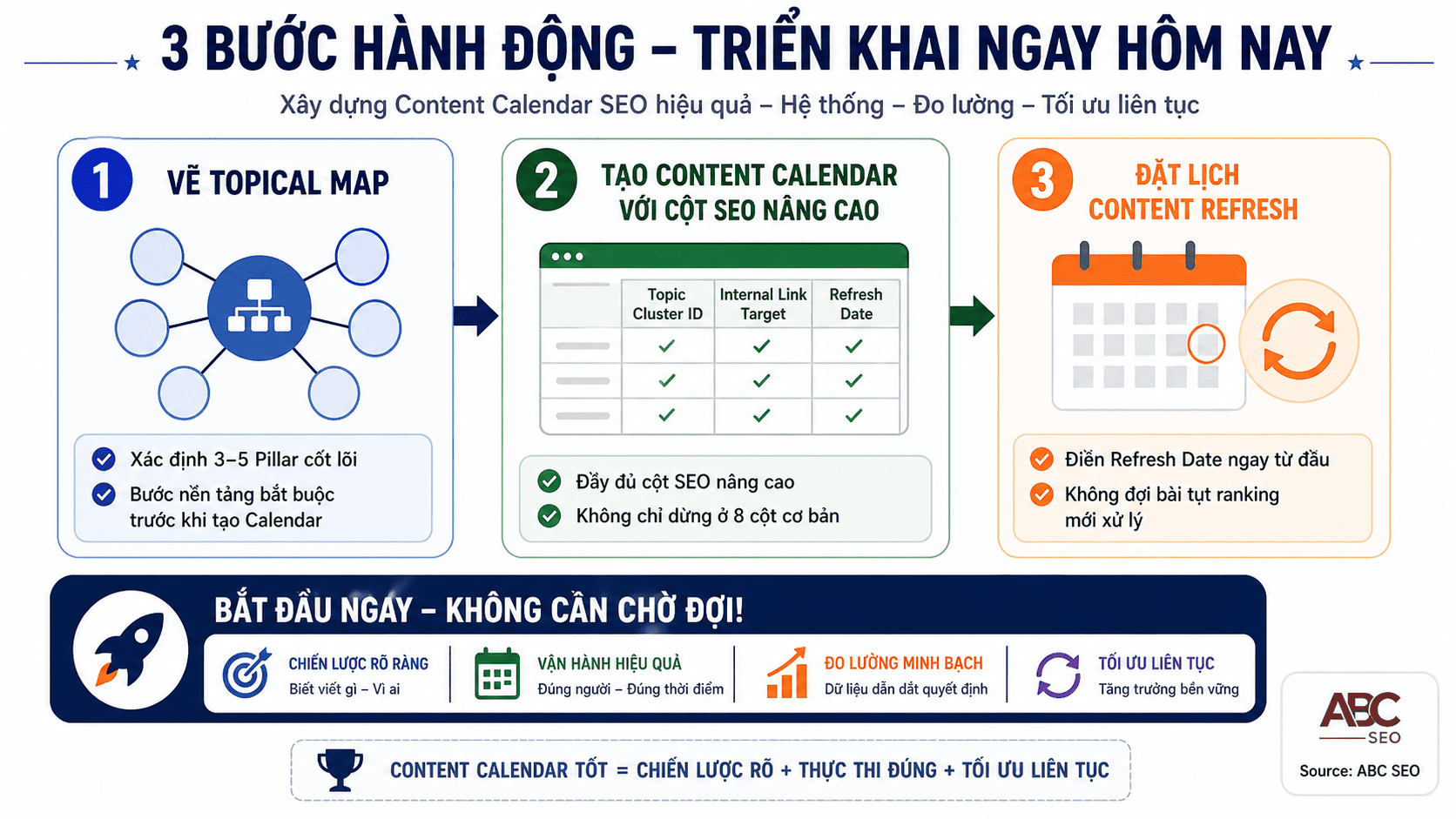 3 bước hành động ngay — Topical Map, Content Calendar cột SEO nâng cao, Content Refresh ngay từ đầu