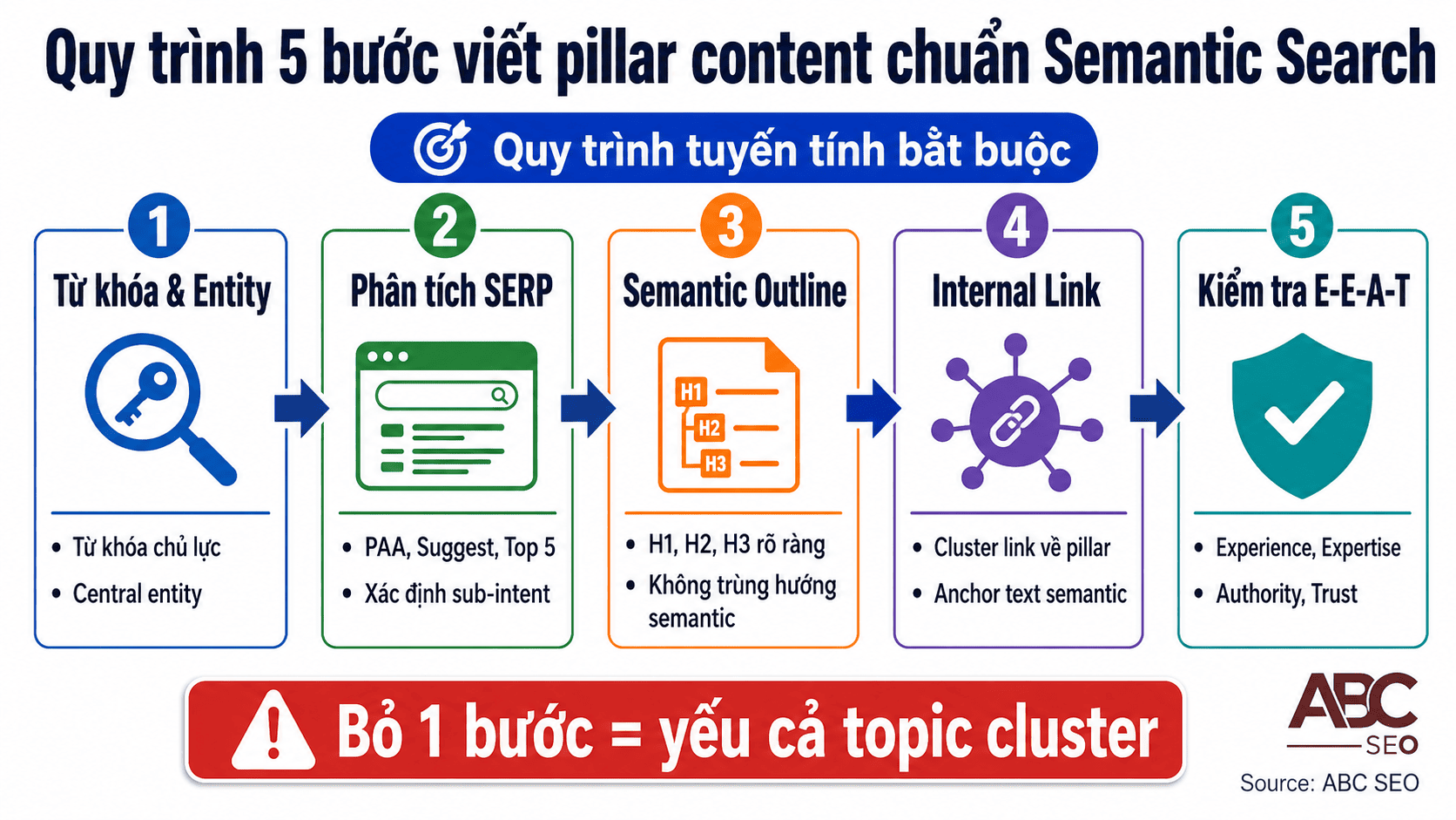 5 bước viết pillar content: từ khóa, SERP, outline, internal link, E-E-A-T