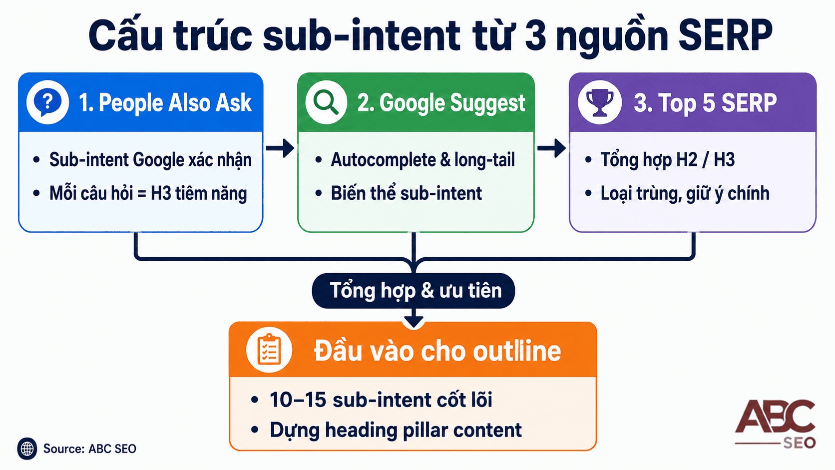 3 nguồn sub-intent SERP: People Also Ask, Google Suggest, Headings top 5