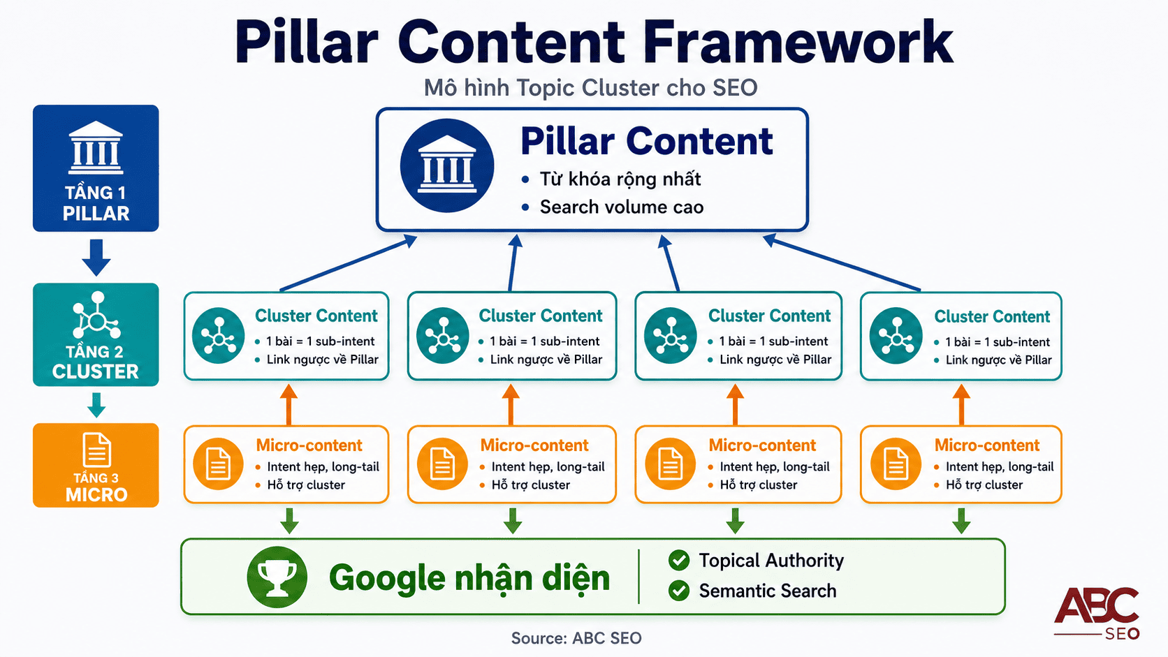 Pillar content là gì – hệ thống topic cluster và bài trụ cột SEO chuẩn Semantic Search