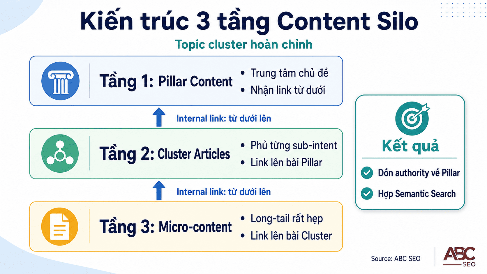 Sơ đồ cấu trúc 3 tầng content silo: pillar content, cluster article, micro-content