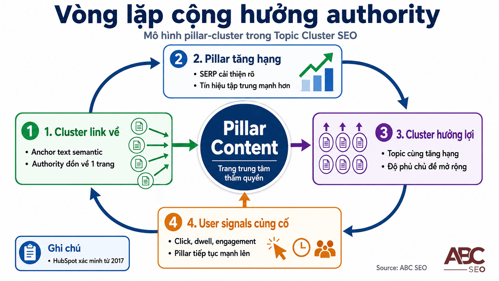 pillar-content-la-gi-huong-dan-viet-bai-tru-cot-seo-semantic-search
