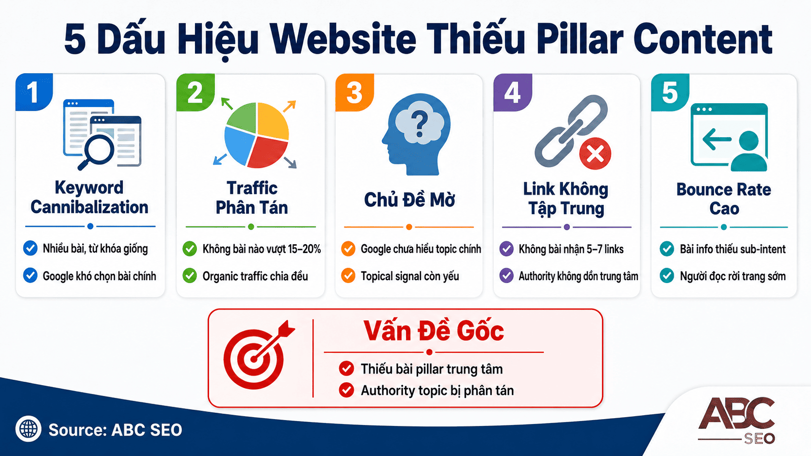 5 dấu hiệu thiếu pillar content: keyword cannibalization, traffic phân tán, bounce rate cao