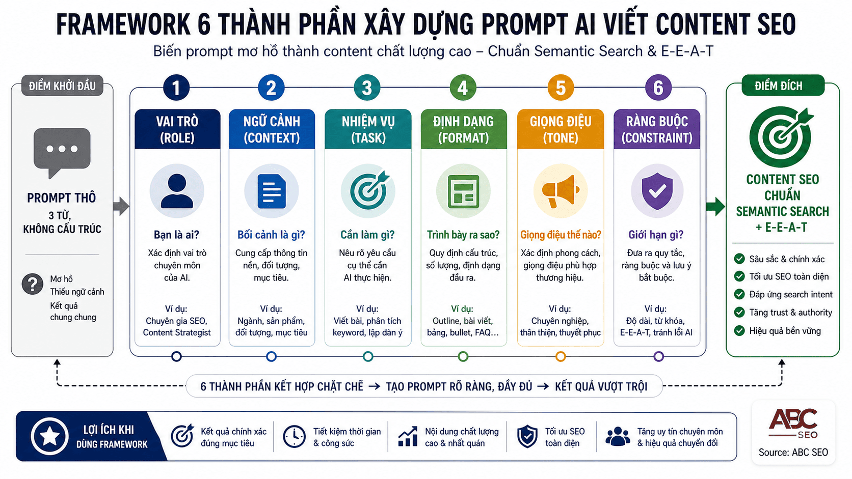 Cách tạo prompt AI viết content SEO hiệu quả với framework 6 thành phần