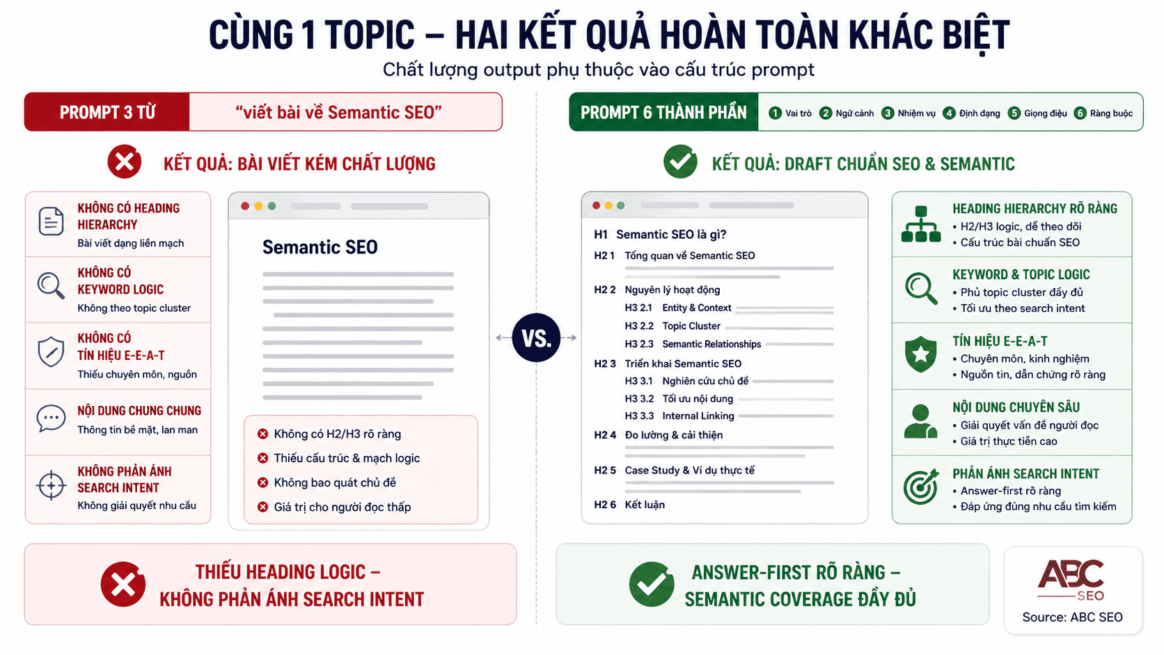So sánh output prompt đơn giản 3 từ và prompt 6 thành phần cho content SEO