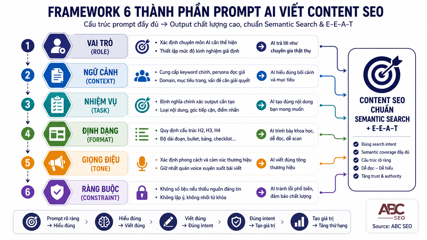Sơ đồ cấu trúc 6 thành phần prompt AI viết content SEO hiệu quả
