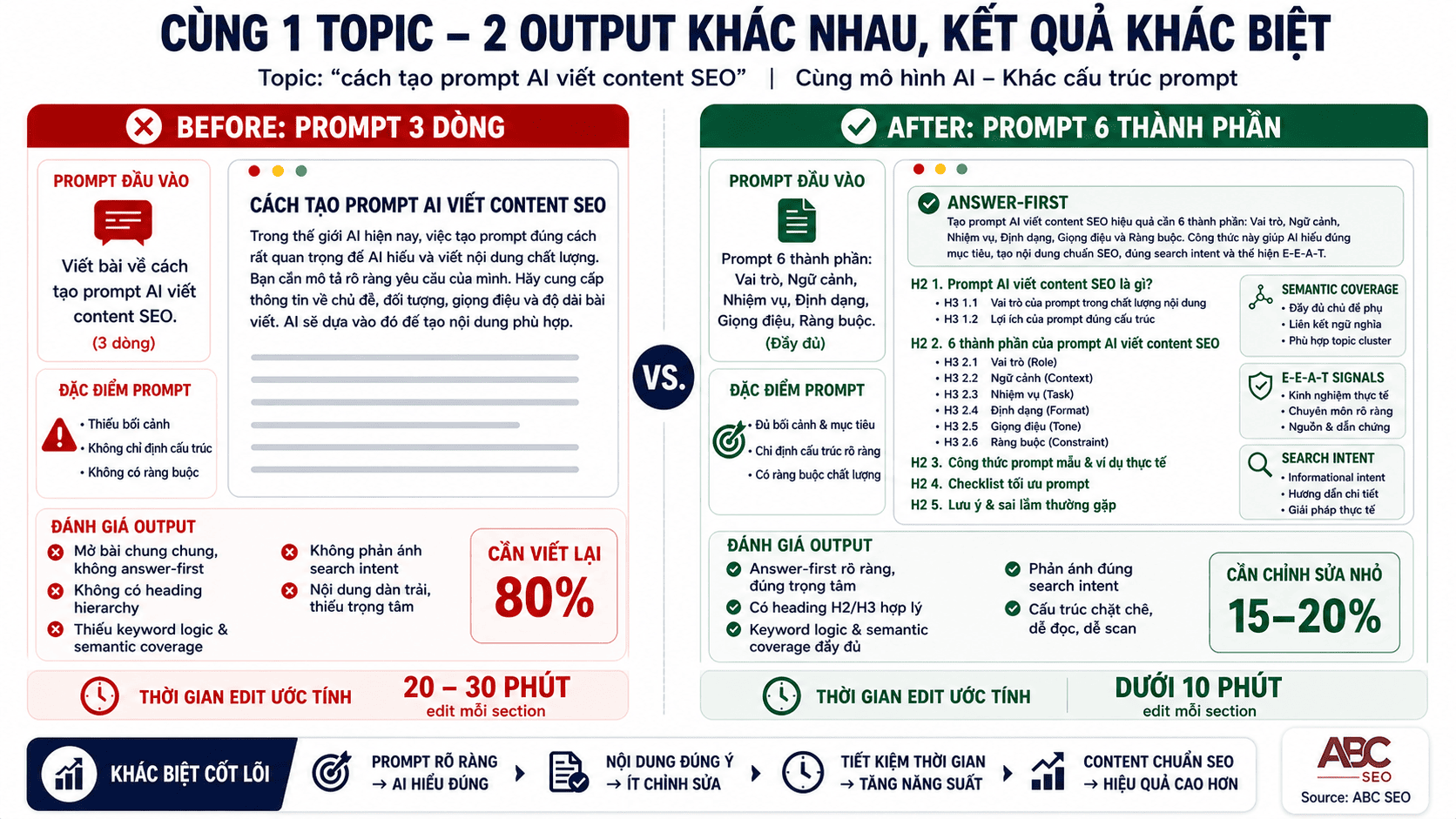 Kết quả thực tế so sánh prompt đơn giản và prompt chuẩn SEO trên cùng topic