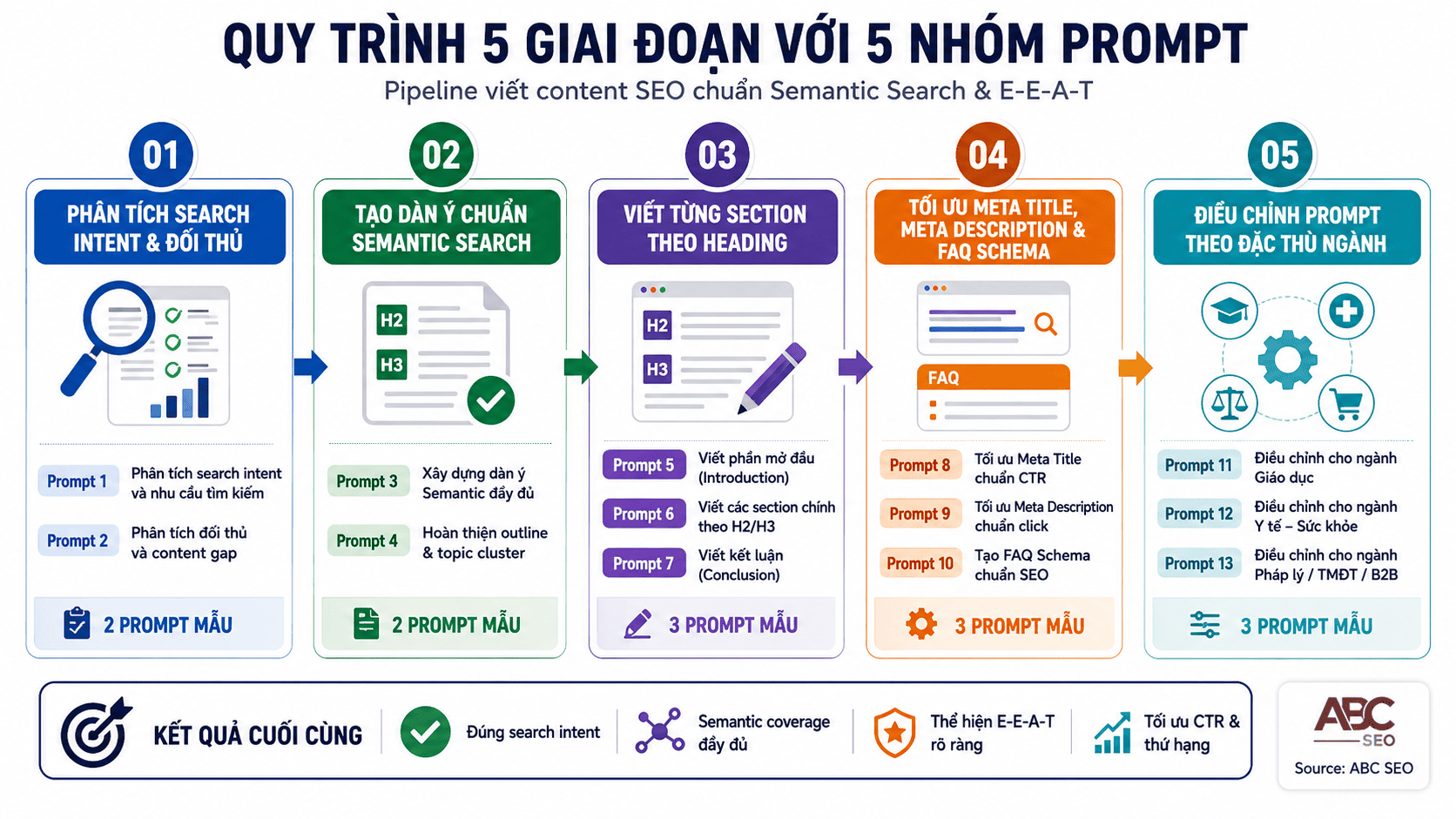 Pipeline 5 giai đoạn tạo prompt AI viết content SEO theo quy trình từ research đến meta