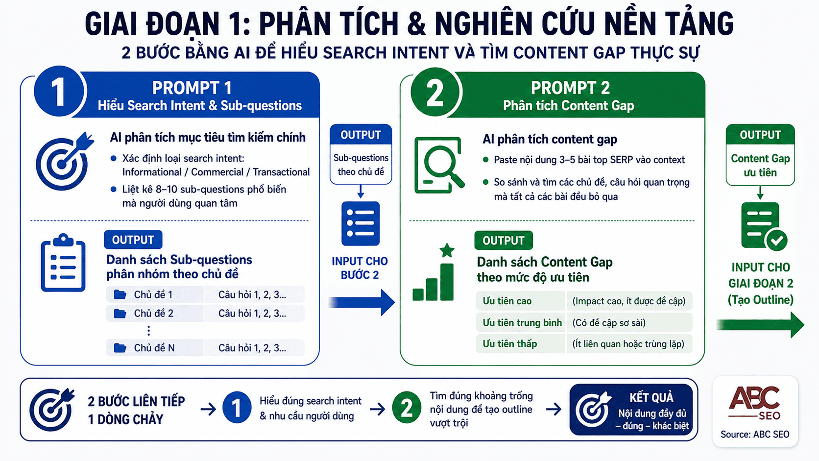 Quy trình 2 bước phân tích search intent và content gap bằng prompt AI cho content SEO