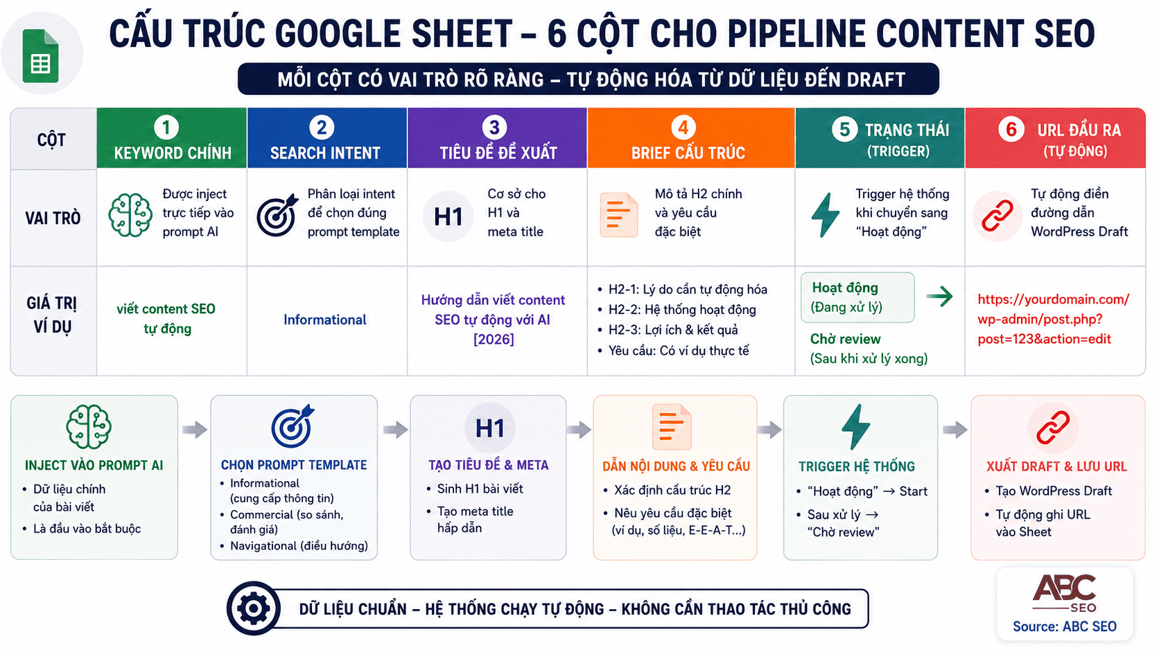 Quy Trình Tự Động Hóa Viết Content Bằng AI: Hướng Dẫn Triển Khai Từ A Đến Z 5 Cấu trúc Google Sheet data hub 6 cột bắt buộc cho hệ thống tự động hóa viết content SEO