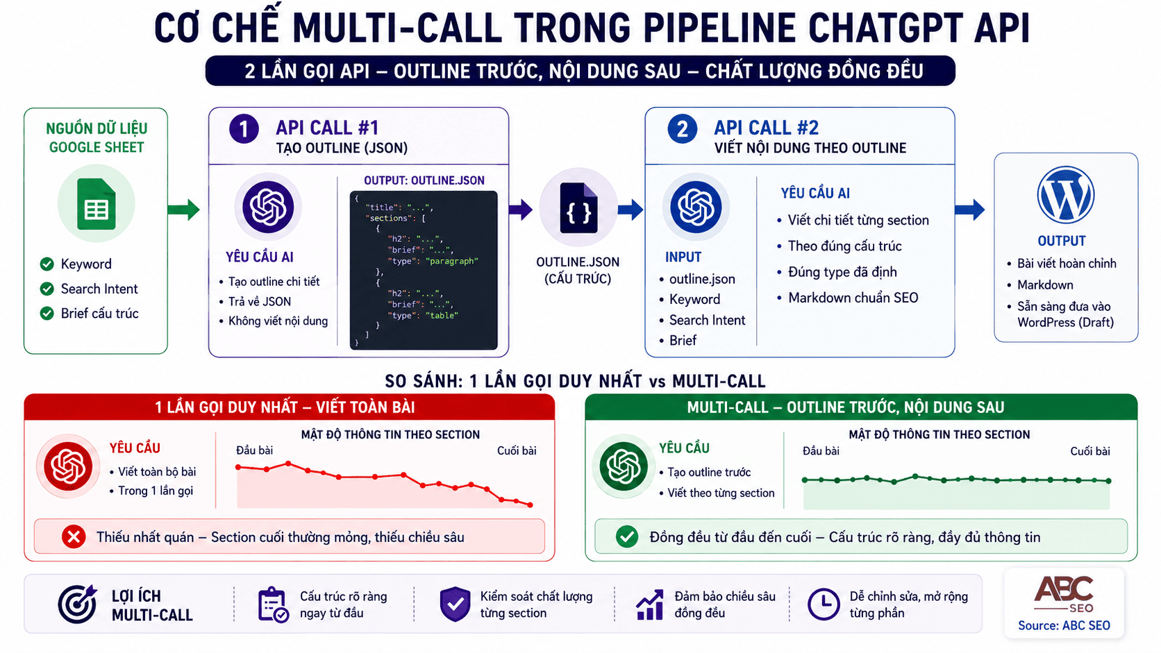 Quy Trình Tự Động Hóa Viết Content Bằng AI: Hướng Dẫn Triển Khai Từ A Đến Z 6 Kỹ thuật multi-call ChatGPT API tách thành 2 lần gọi outline JSON và viết content để tăng chất lượng