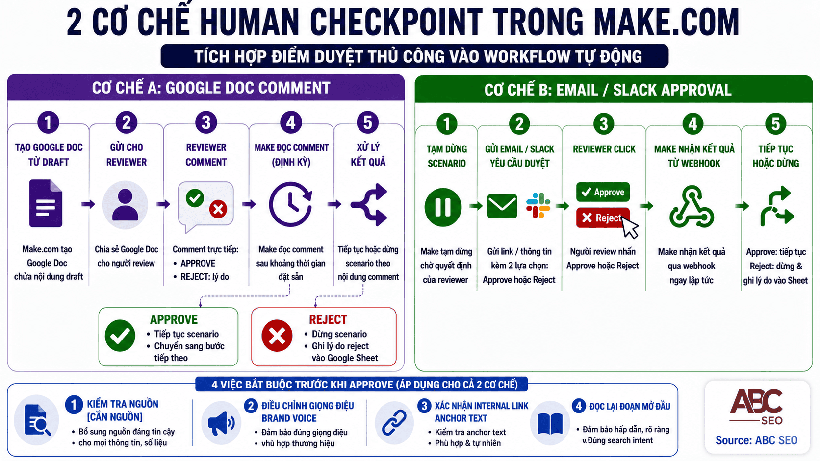 Quy Trình Tự Động Hóa Viết Content Bằng AI: Hướng Dẫn Triển Khai Từ A Đến Z 8 Hai cơ chế human checkpoint trong Make.com gồm Google Docs comment và Wait for Approval module