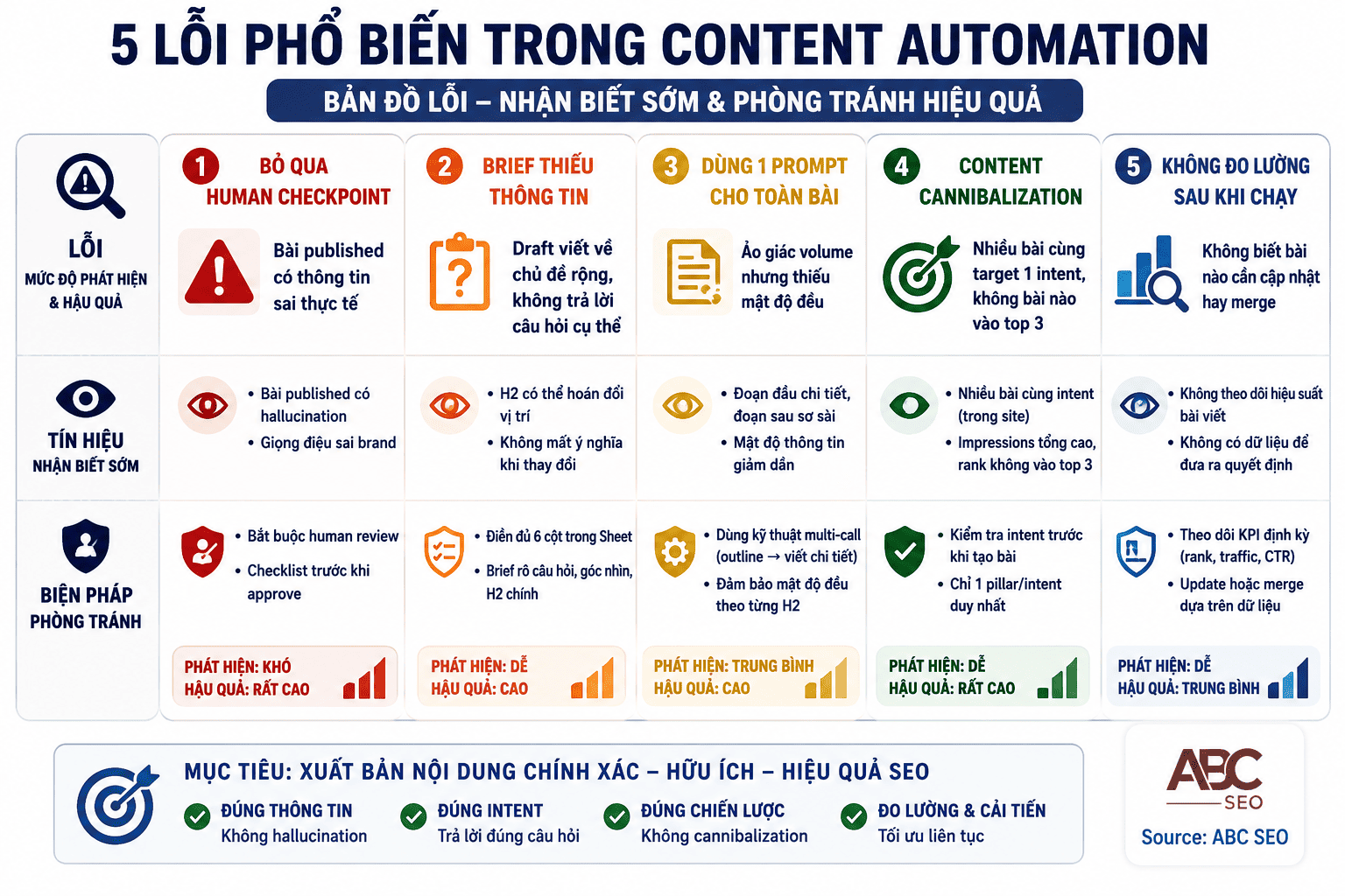 Quy Trình Tự Động Hóa Viết Content Bằng AI: Hướng Dẫn Triển Khai Từ A Đến Z 9 5 lỗi phổ biến khi triển khai hệ thống tự động hóa viết content SEO và cách phòng tránh