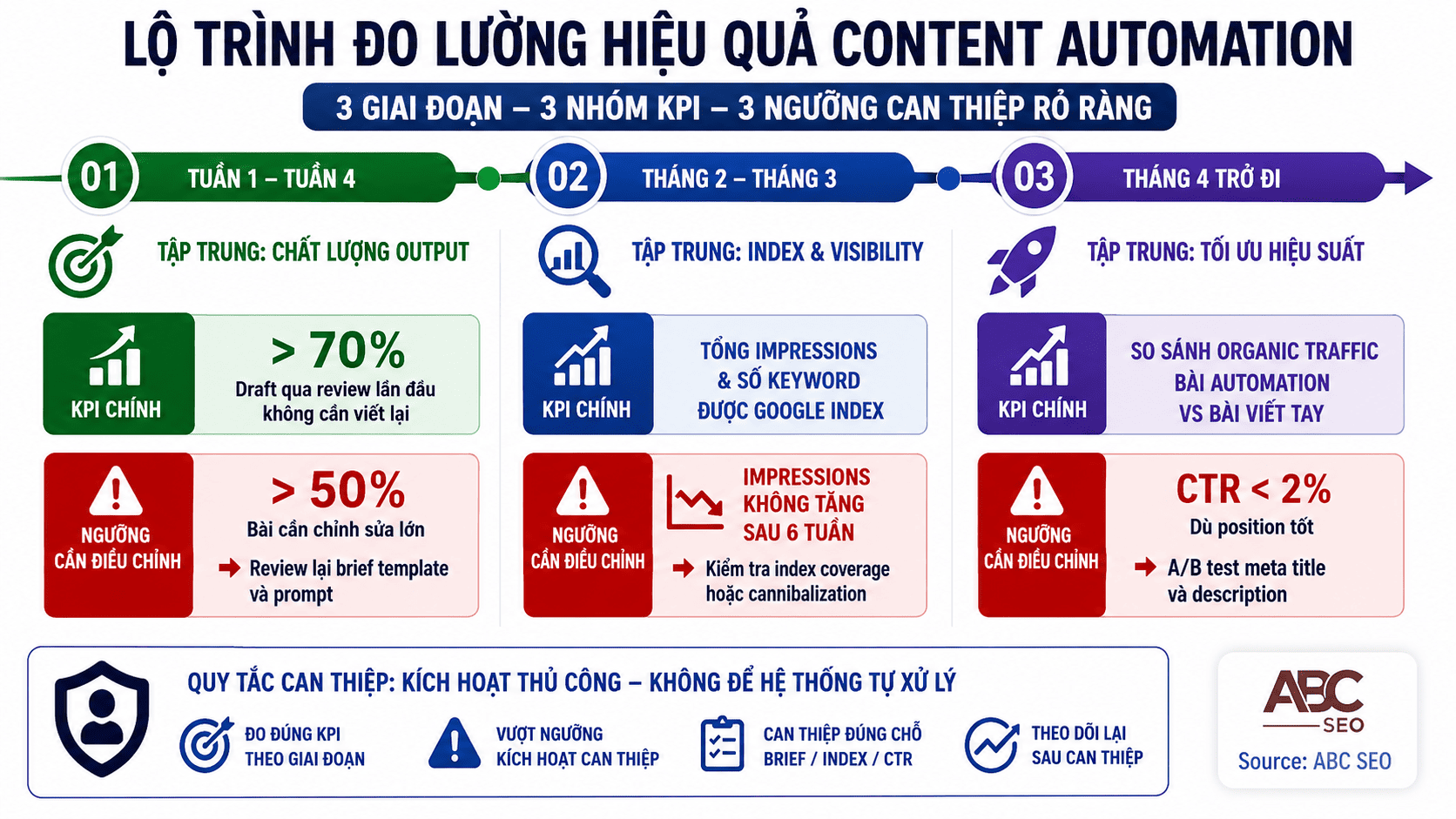 Quy Trình Tự Động Hóa Viết Content Bằng AI: Hướng Dẫn Triển Khai Từ A Đến Z 10 KPI 3 giai đoạn hệ thống viết content tự động từ thiết lập tăng trưởng đến tối ưu