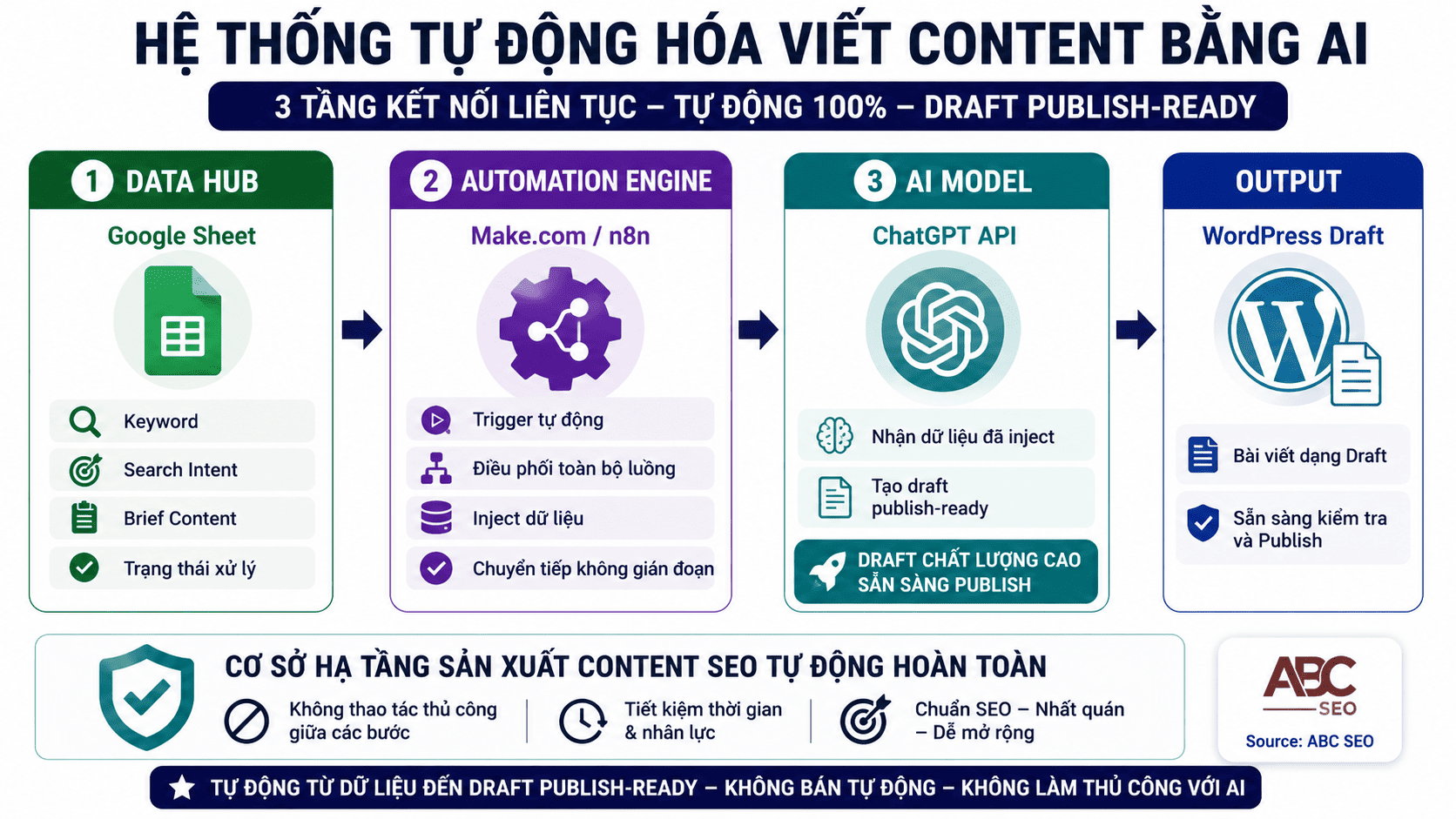 Quy trình tự động hóa viết content bằng AI gồm 3 tầng data hub automation engine và AI model