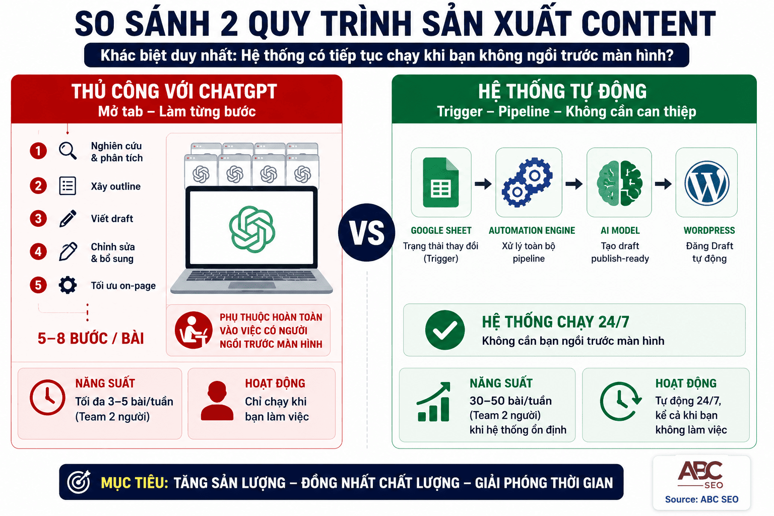 Quy Trình Tự Động Hóa Viết Content Bằng AI: Hướng Dẫn Triển Khai Từ A Đến Z 1 So sánh dùng AI thủ công và tự động hóa viết content theo 5 tiêu chí khả năng scale và thao tác
