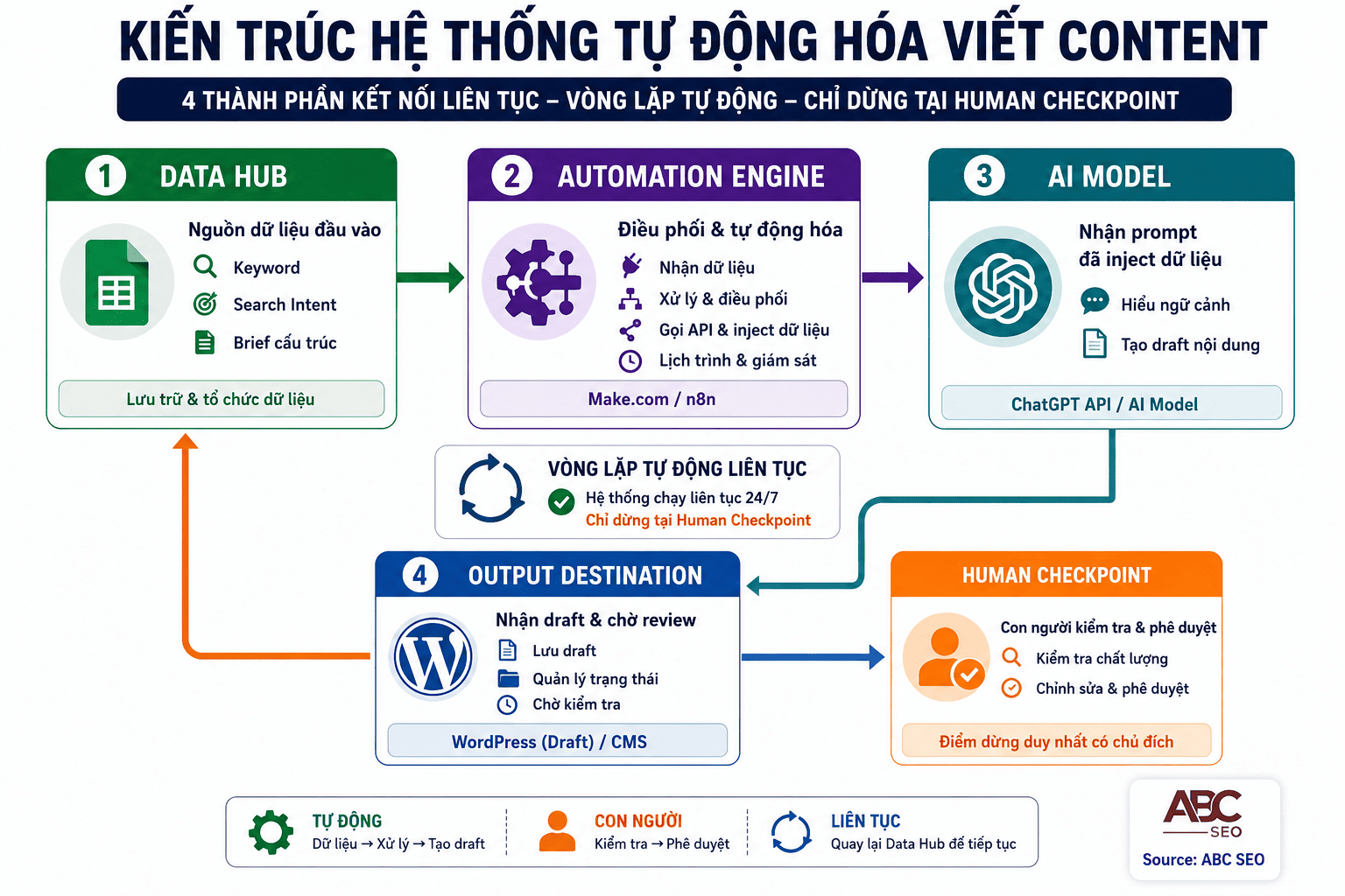 Quy Trình Tự Động Hóa Viết Content Bằng AI: Hướng Dẫn Triển Khai Từ A Đến Z 2 Sơ đồ kiến trúc 4 thành phần hệ thống tự động hóa viết content SEO với human checkpoint