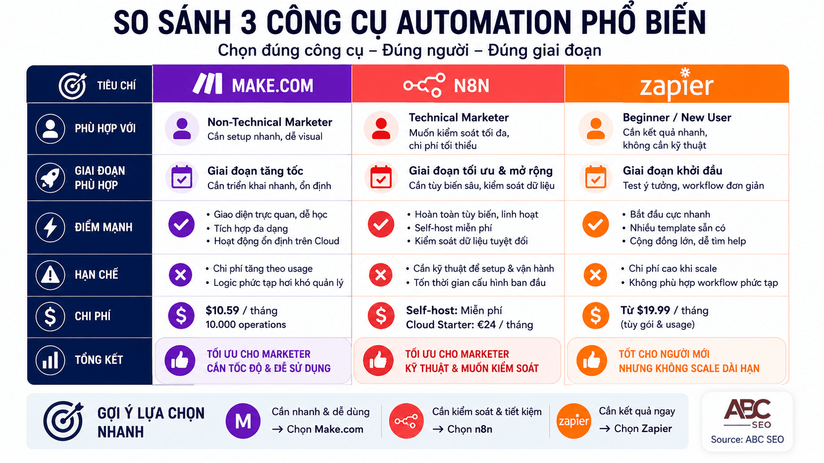 Quy Trình Tự Động Hóa Viết Content Bằng AI: Hướng Dẫn Triển Khai Từ A Đến Z 3 So sánh Make.com n8n và Zapier cho automation viết content theo chi phí kỹ thuật và AI support