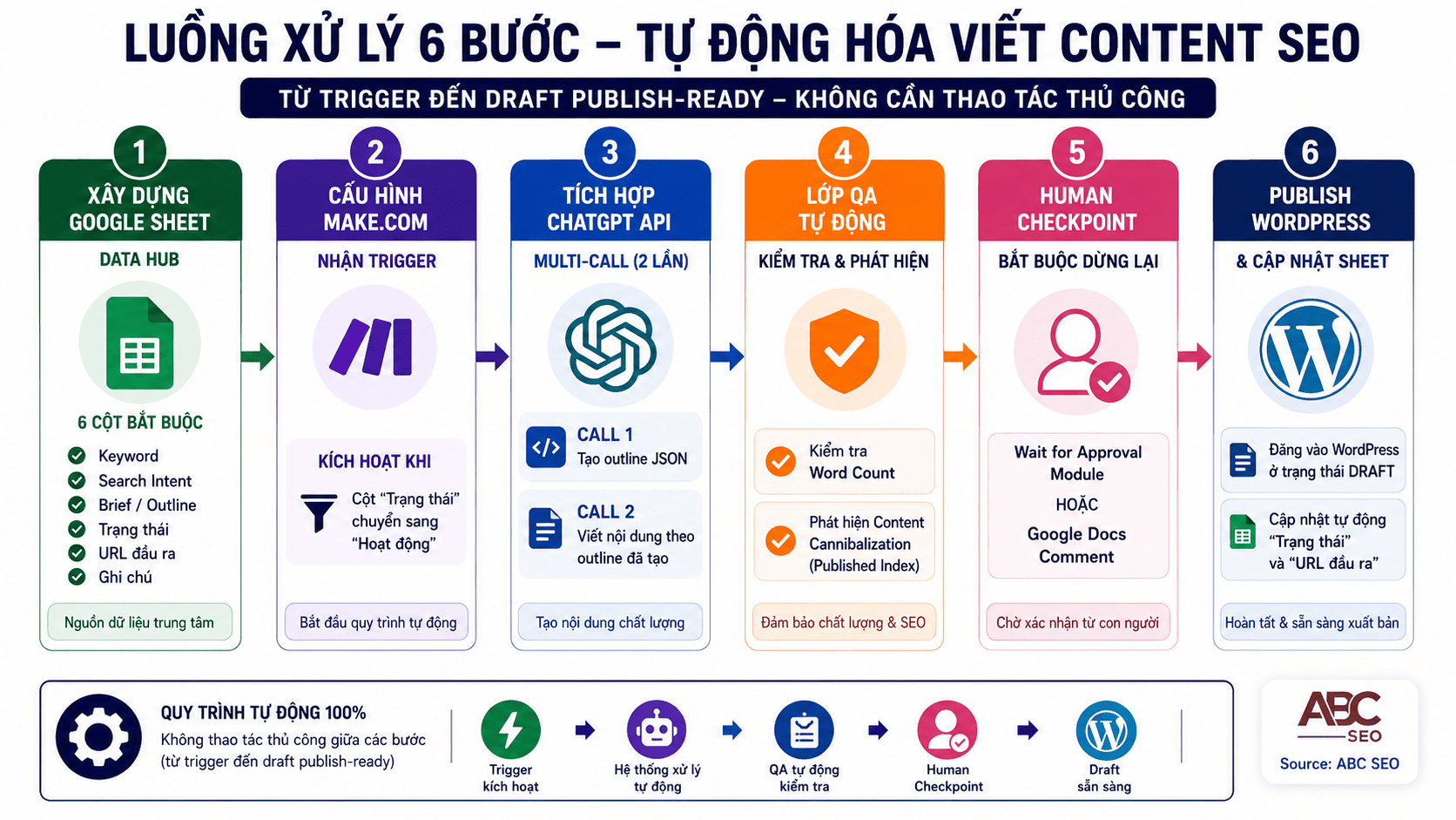 Quy Trình Tự Động Hóa Viết Content Bằng AI: Hướng Dẫn Triển Khai Từ A Đến Z 4 6 bước xây dựng hệ thống tự động hóa viết content từ Google Sheet đến WordPress