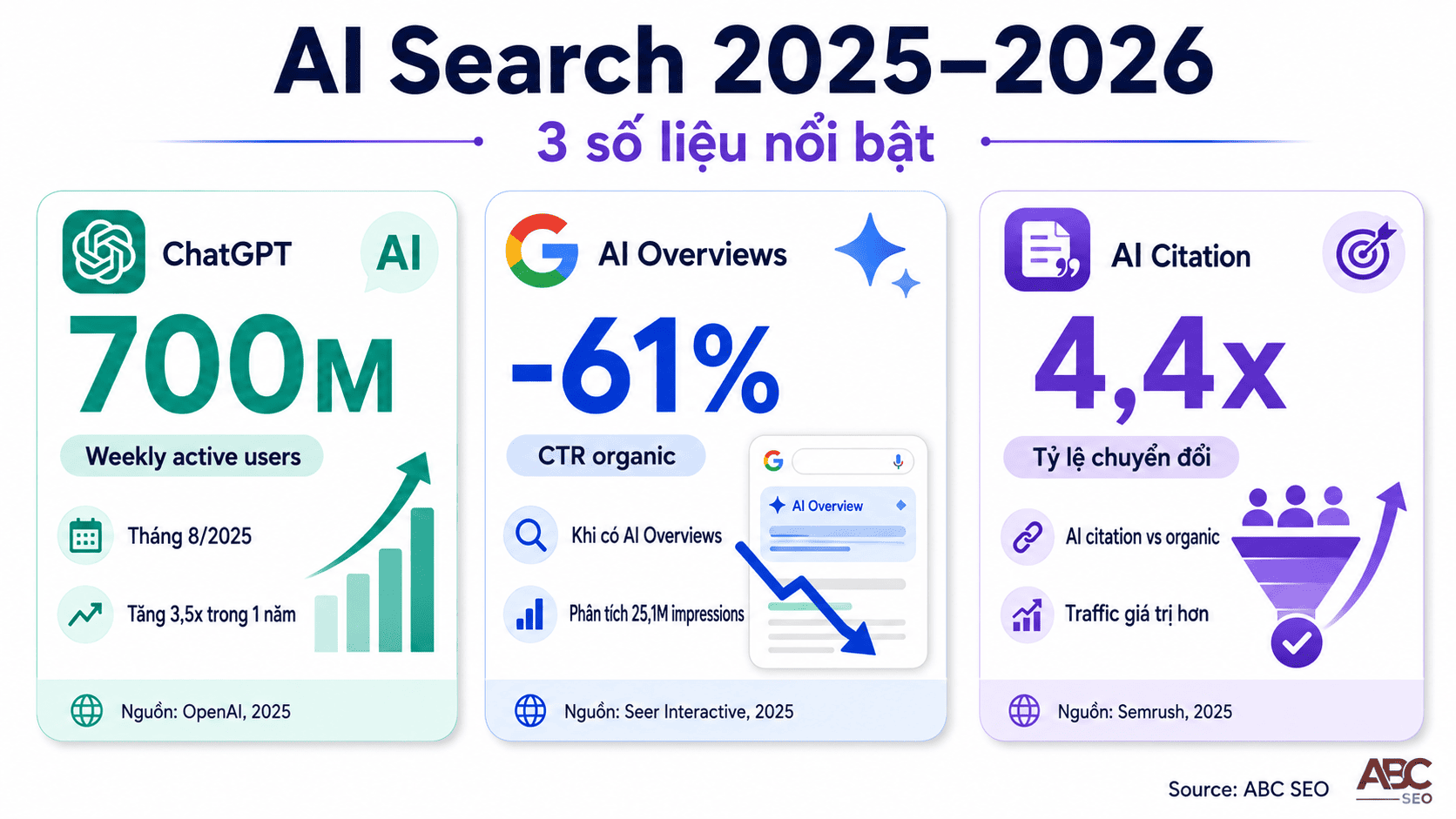 Số liệu thị trường AI Search 2025 — ChatGPT 700 triệu users, CTR giảm 61%, conversion tăng 4,4 lần