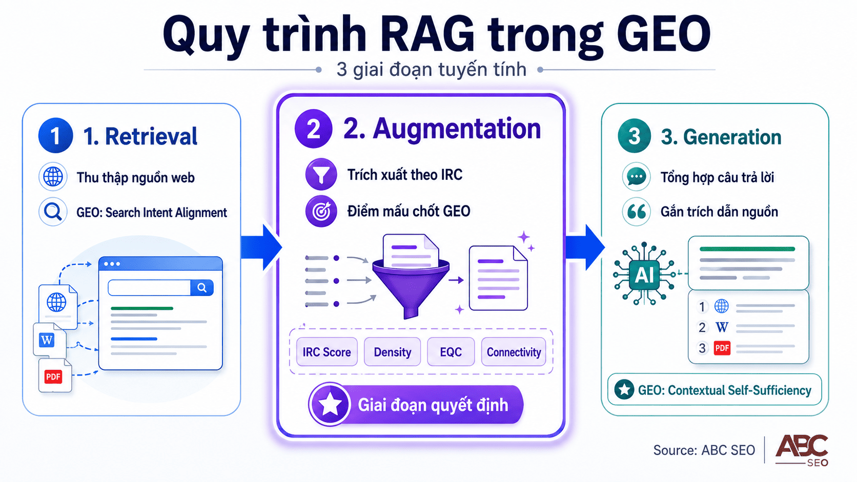 Flowchart quy trình RAG 3 giai đoạn Retrieval Augmentation Generation trong GEO