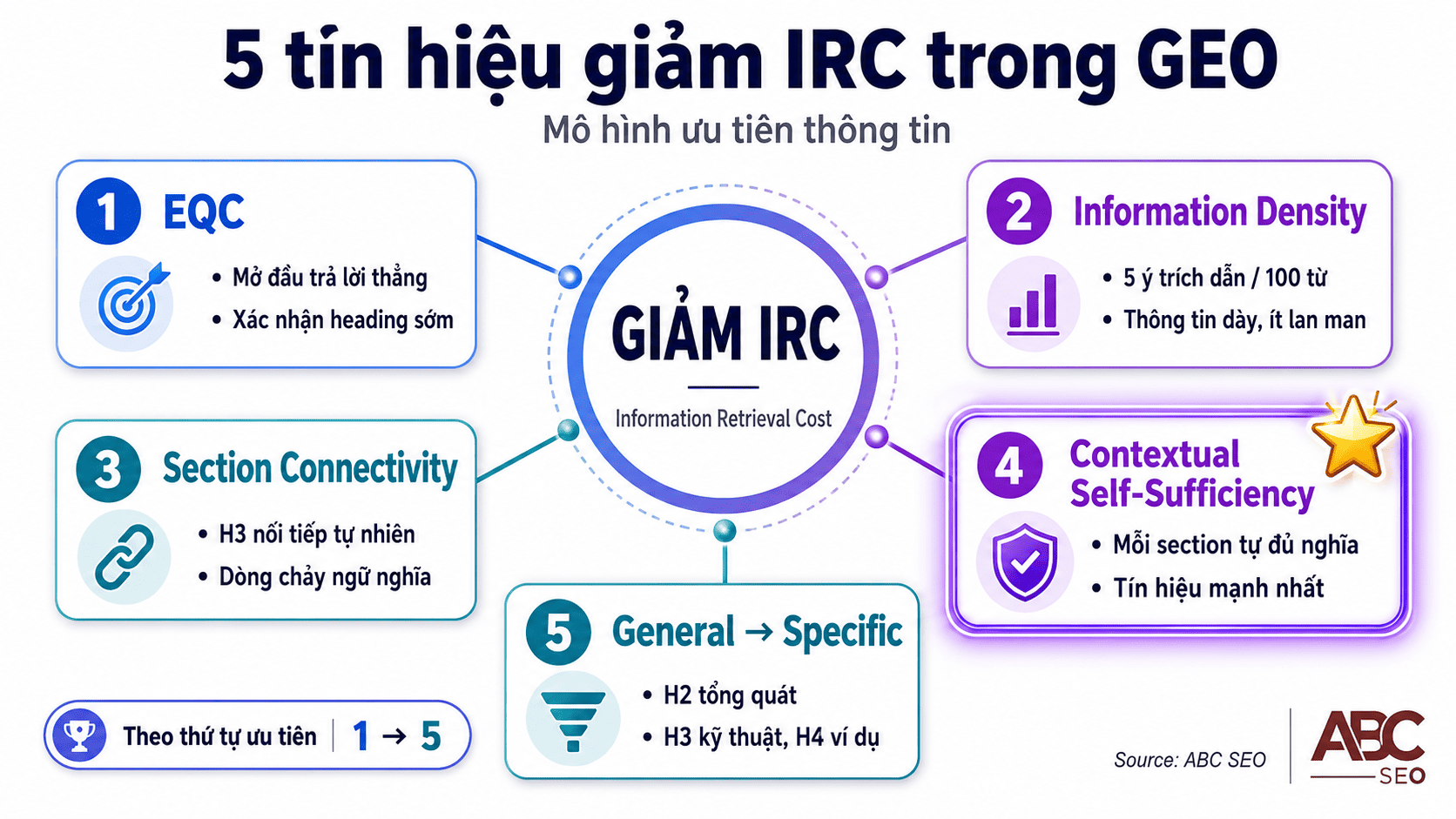 5 tín hiệu giảm IRC trong GEO — EQC, Information Density, Connectivity, Self-Sufficiency, Progression