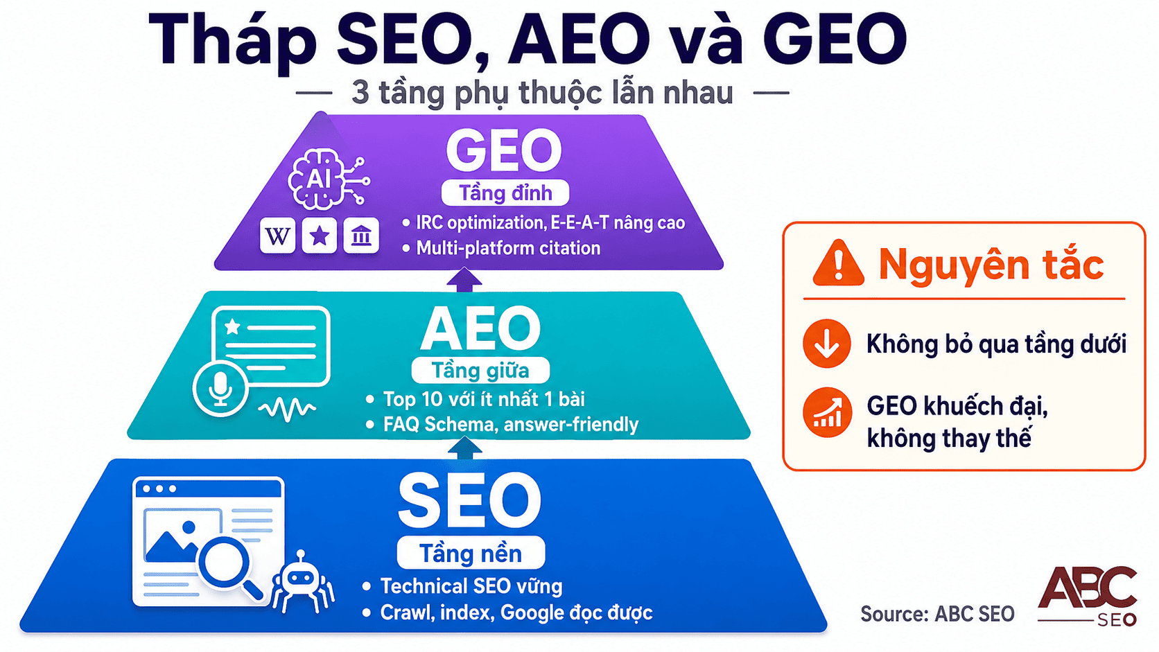 Tháp 3 tầng SEO là nền AEO là cầu GEO là đỉnh - thứ tự ưu tiên triển khai