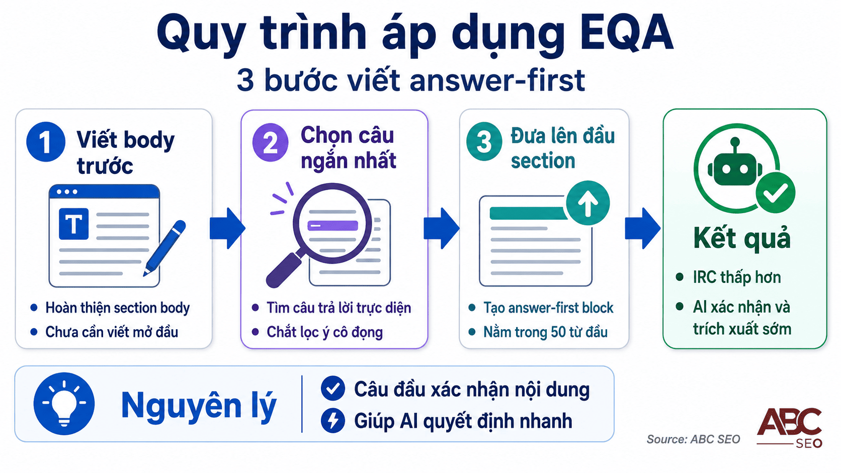 Quy trình Early Query Answer trong GEO — viết body trước rồi đưa câu trả lời cô đọng lên đầu section