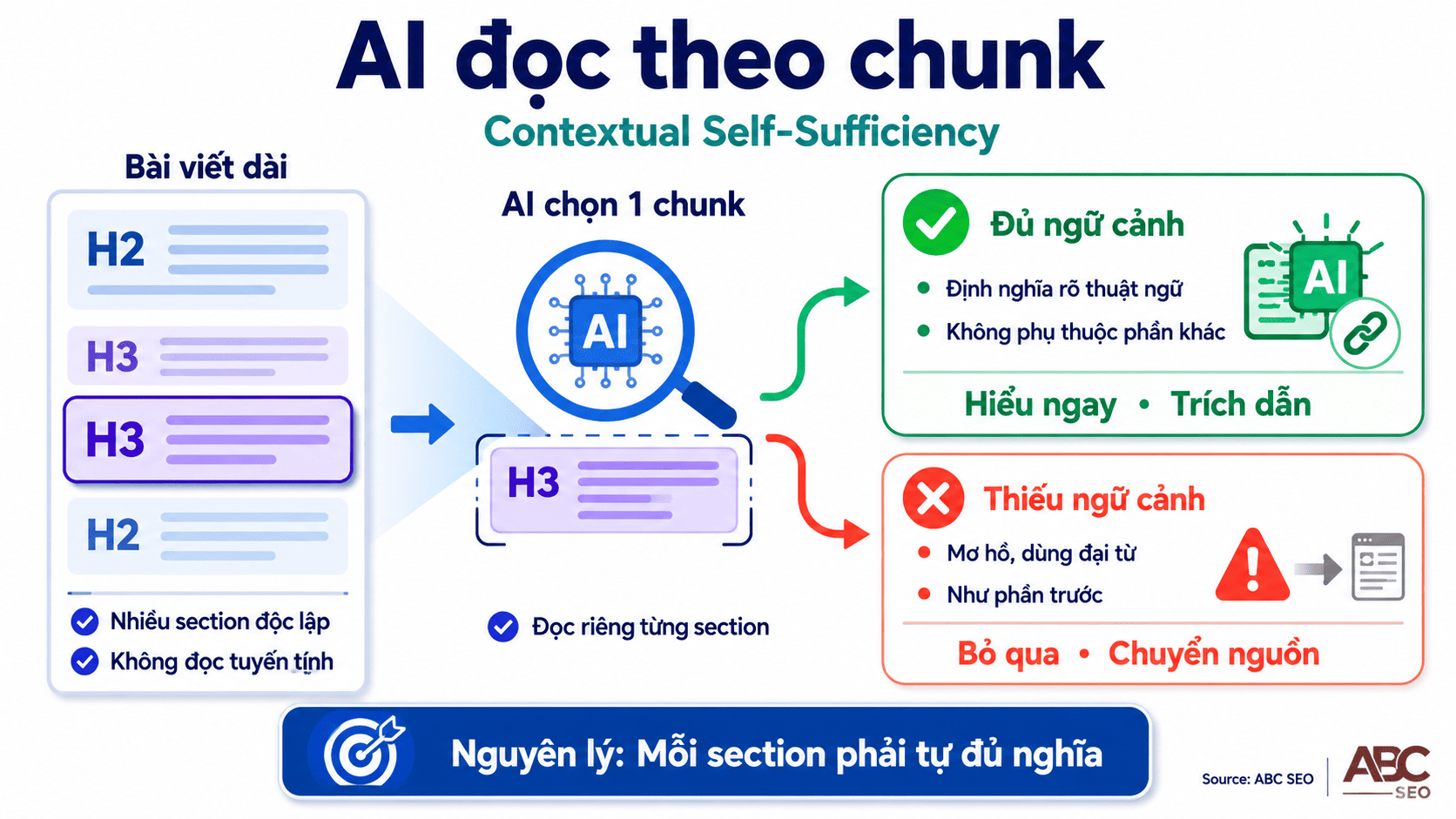 Contextual Self-Sufficiency trong GEO — AI trích xuất từng chunk độc lập không cần đọc toàn bài