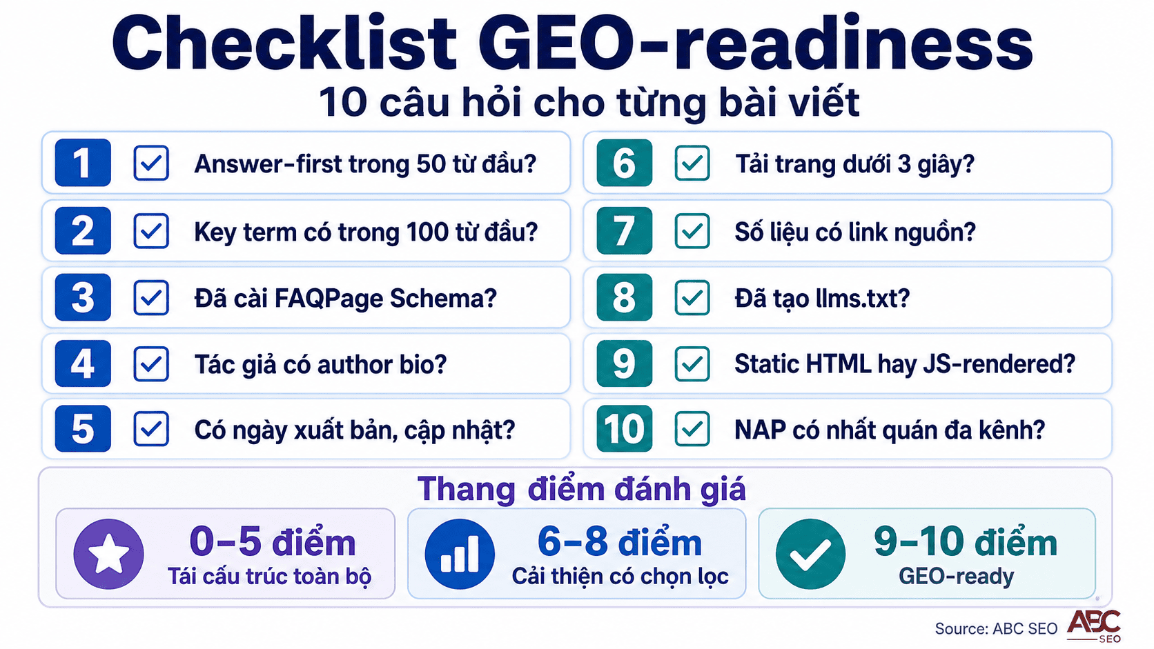 GEO Content Audit Checklist 10 câu hỏi đánh giá nội dung trước khi triển khai GEO