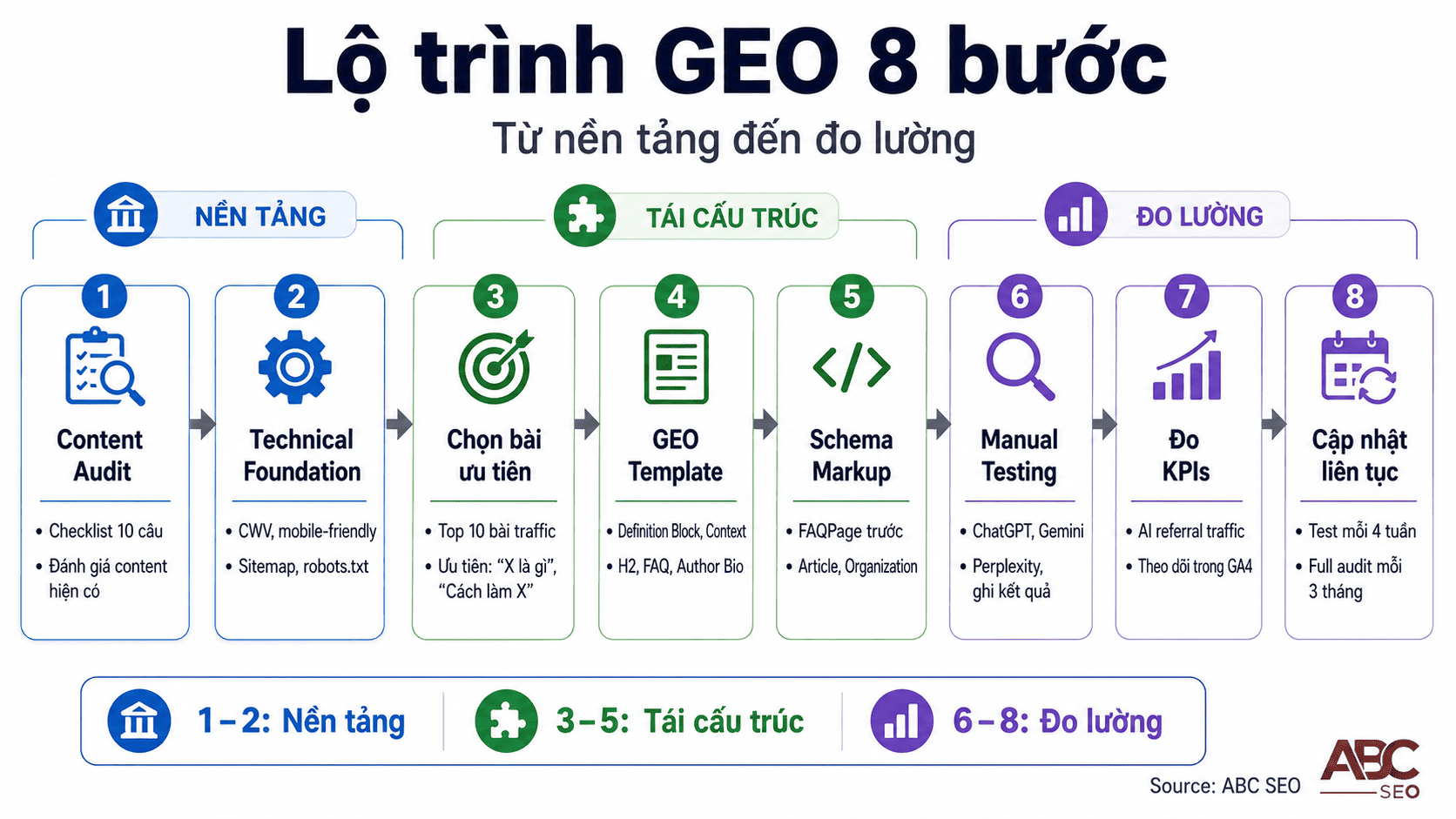 Lộ trình 8 bước triển khai GEO cho website Việt Nam từ content audit đến đo lường liên tục