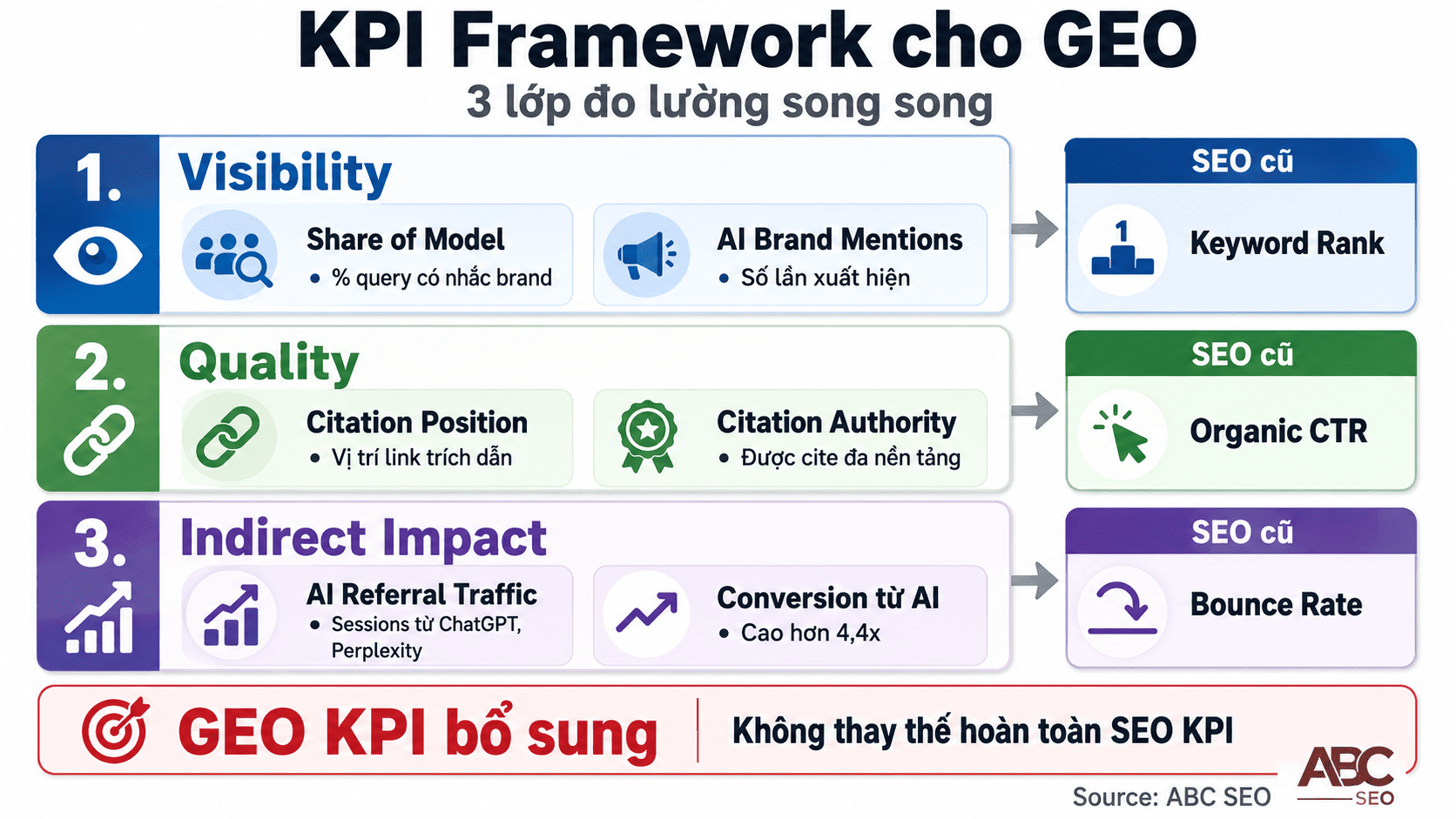 KPI Framework GEO 2026 — ba lớp Visibility Quality và Indirect Impact thay thế keyword rank