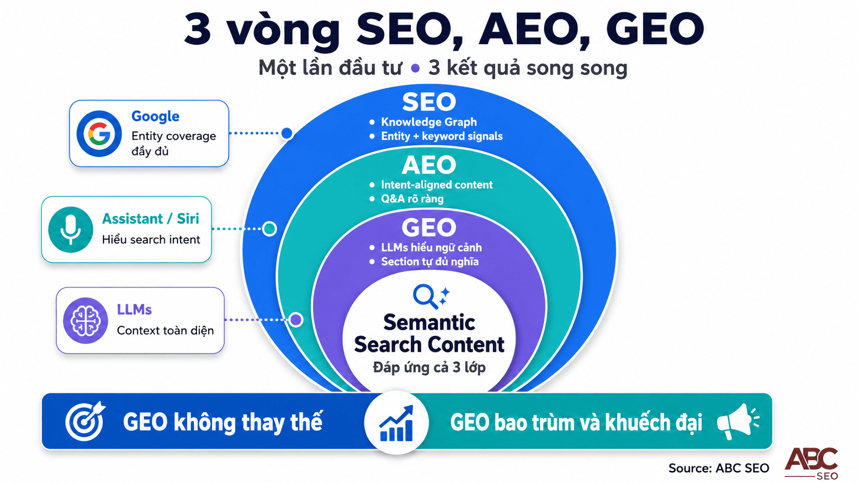 Mô hình ba vòng tròn đồng tâm SEO AEO GEO - nội dung Semantic Search tối ưu cả ba cùng lúc