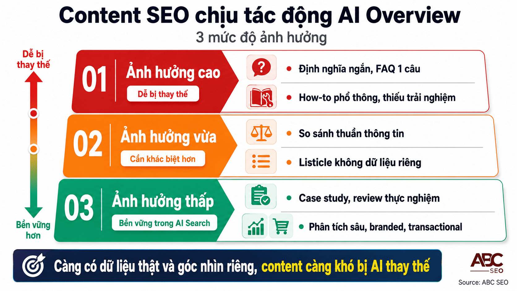 Phân loại 3 nhóm content theo mức ảnh hưởng AI Overview: nặng, trung bình, ít hoặc không ảnh hưởng