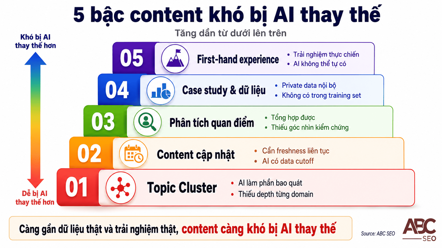 Thang 5 loại content sống sót thời SGE: từ topic cluster đến first-hand experience AI không thể thay thế