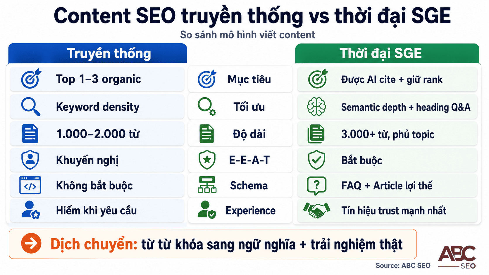 So sánh content SEO truyền thống và thời đại SGE: mục tiêu, cấu trúc, E-E-A-T, schema, experience