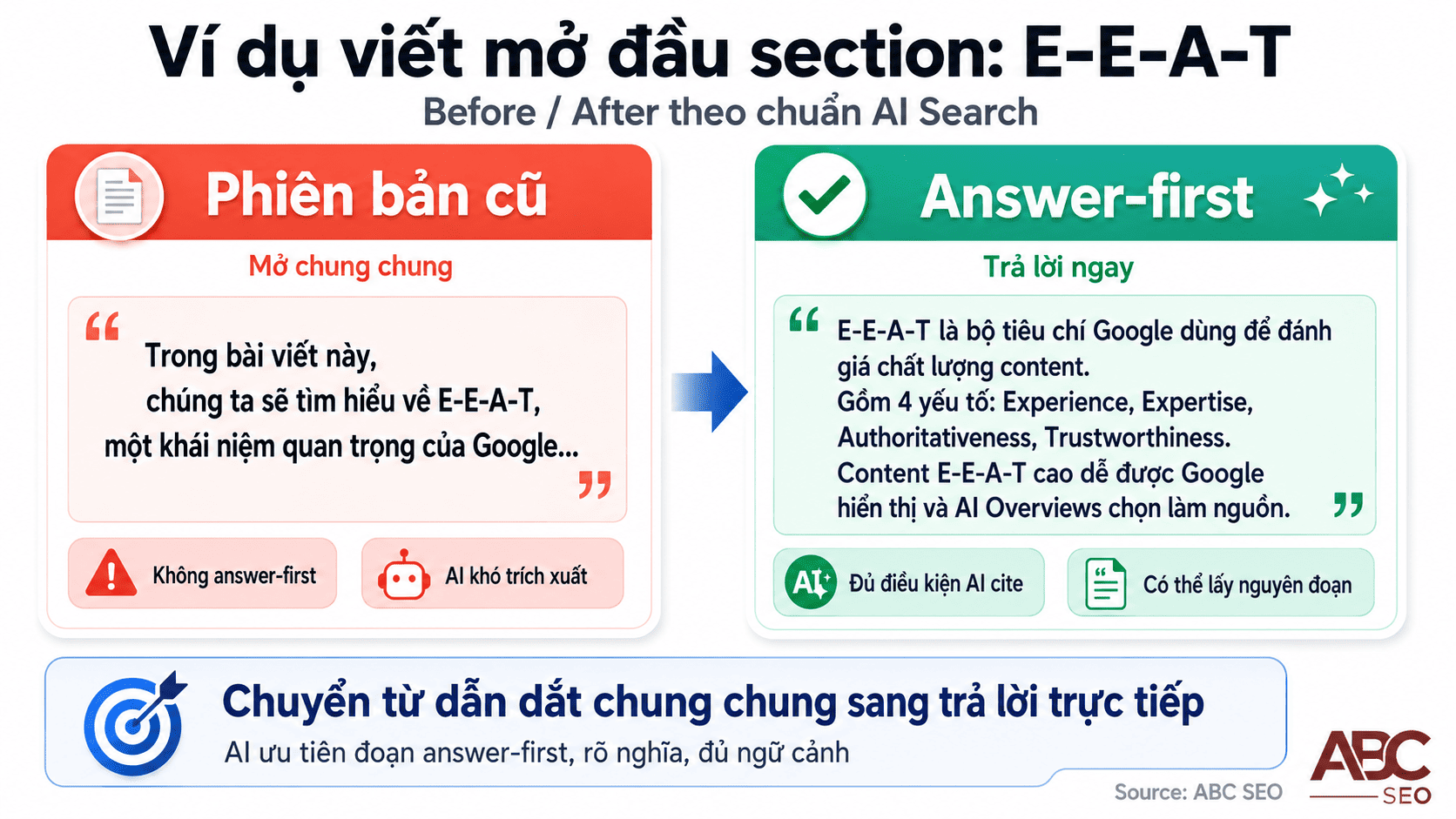 So sánh phiên bản cũ và answer-first: câu dẫn dắt vs câu trả lời trực tiếp 40-60 từ chuẩn AI Overview