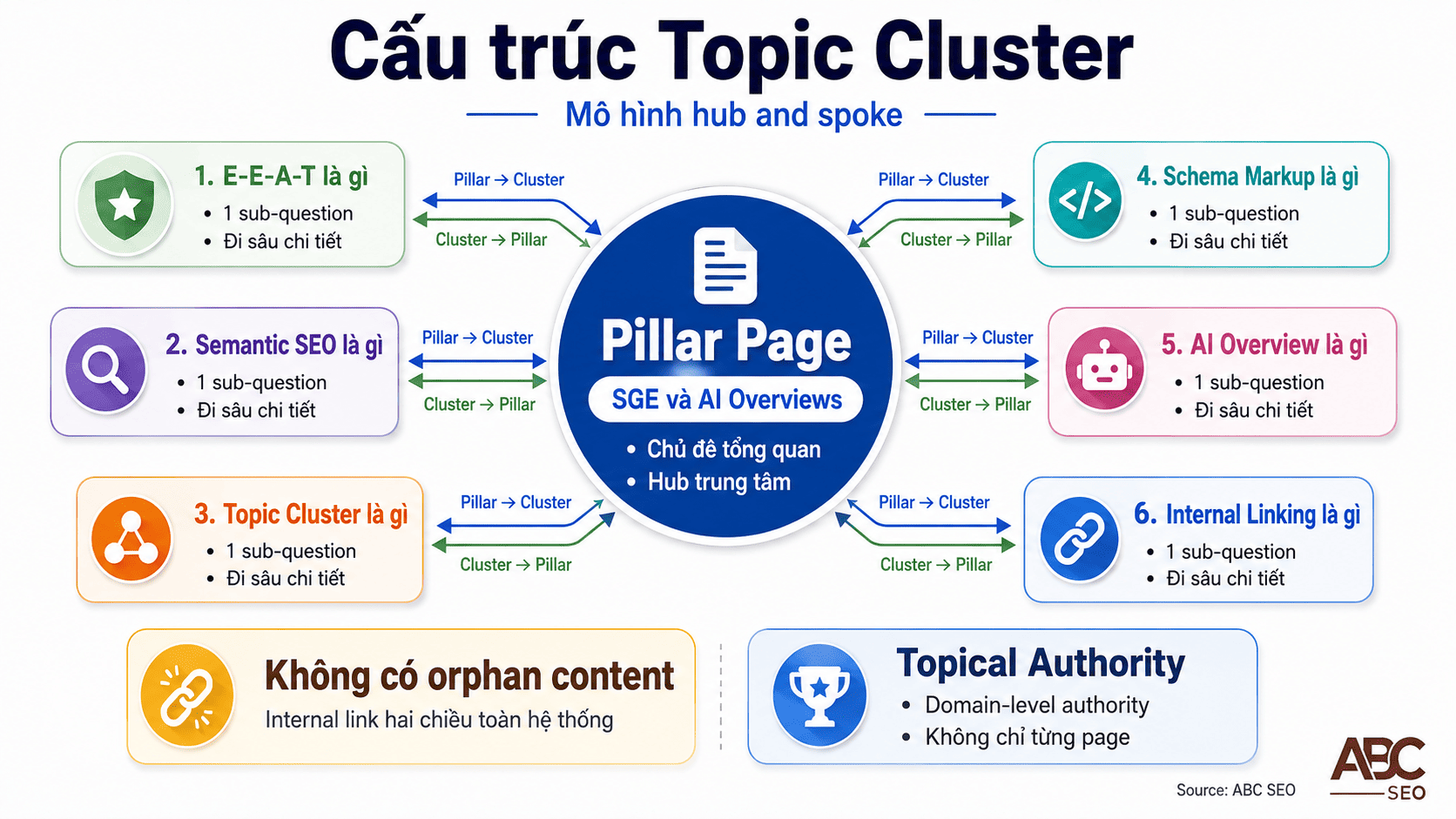 Sơ đồ topic cluster: Pillar Page trung tâm kết nối hai chiều với 5-8 Cluster Pages xây dựng Topical Authority