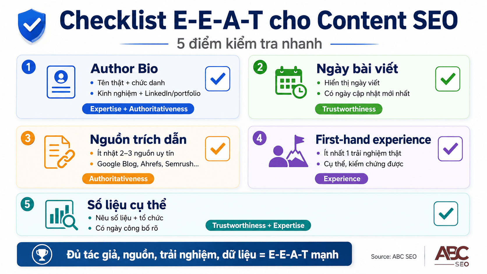 Checklist E-E-A-T 5 điểm: Author Bio, freshness date, 2-3 external citation, first-hand experience, số liệu cụ thể