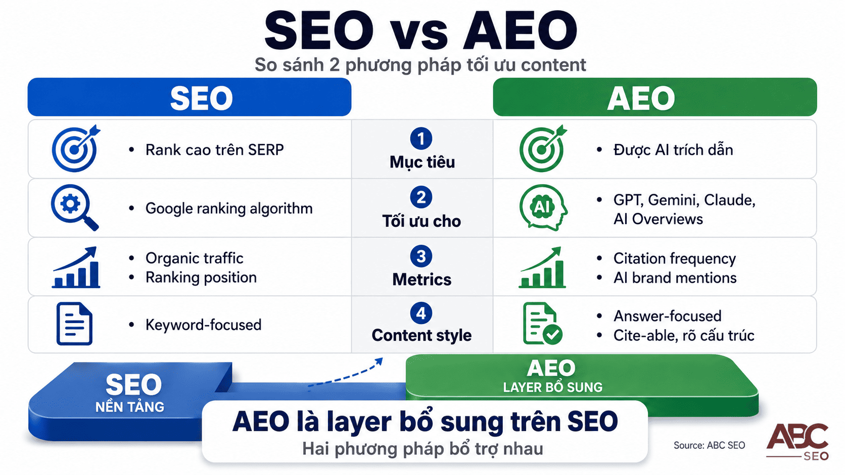 So sánh SEO truyền thống và AEO: mục tiêu rank vs citation, metric traffic vs brand mention trong AIHiệp Thành Hiệp Thành 13:57 Hôm nay SEO Caption: So sánh Google AI Overviews, ChatGPT Search, và Perplexity — thị phần, cách chọn source, và thứ tự ưu tiên tối ưu tại Việt Nam SEO Title: google-ai-overviews-vs-chatgpt-search-vs-perplexity-viet-nam-2026 ALT Text: Ma trận so sánh 3 nền tảng AI Search tại Việt Nam: Google AI Overviews ưu tiên 1, Perplexity và ChatGPT theo sau Hiển thị thêm Bật chế độ hỗ trợ trình đọc màn hìnhĐể bật chế độ hỗ trợ đọc màn hình, nhấn Ctrl+Alt+Z Để tìm hiểu thêm về các phím tắt, nhấn Ctrl+dấu gạch chéoThông báo bị ẩn 