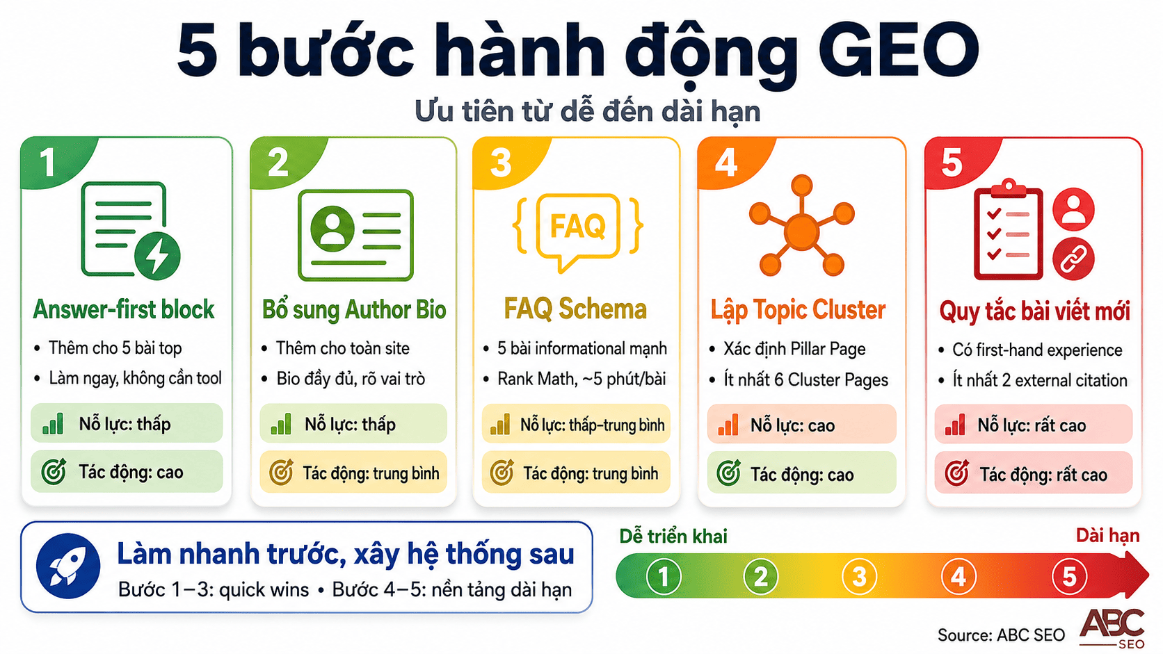 5 bước hành động ngay thích nghi SGE: answer-first, author bio, FAQ schema, topic cluster, experience