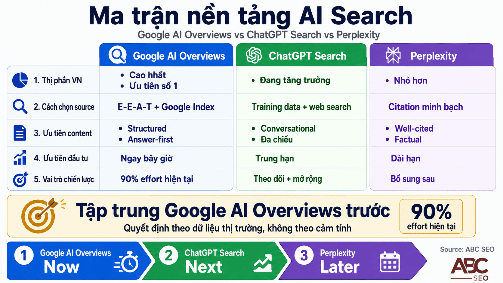 so sánh 3 nền tảng AI Search tại Việt Nam: Google AI Overviews ưu tiên 1, Perplexity và ChatGPT theo sau