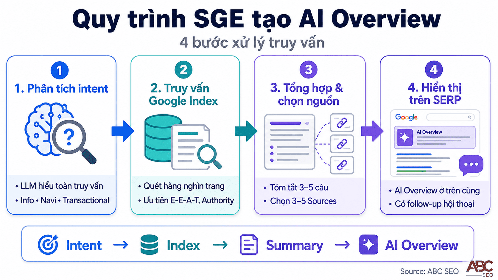 Sơ đồ 4 bước SGE xử lý truy vấn: phân tích intent, truy vấn Index, tổng hợp, hiển thị
