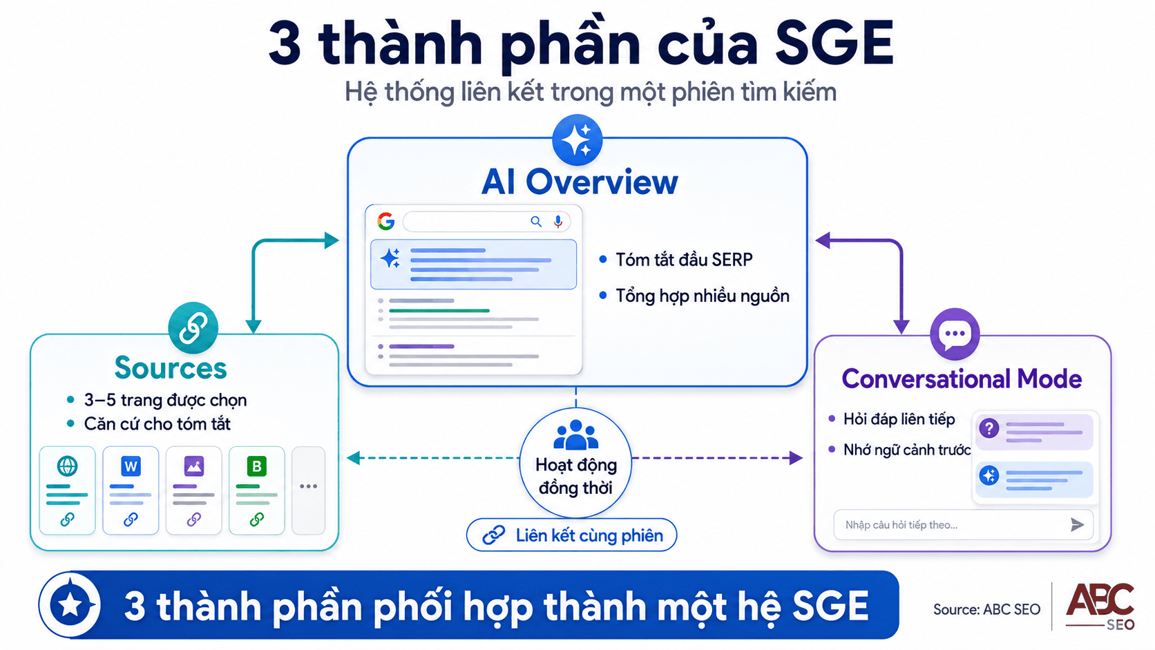 ba thành phần SGE: AI Overview tóm tắt, Sources trích dẫn, Conversational Mode hỏi đáp