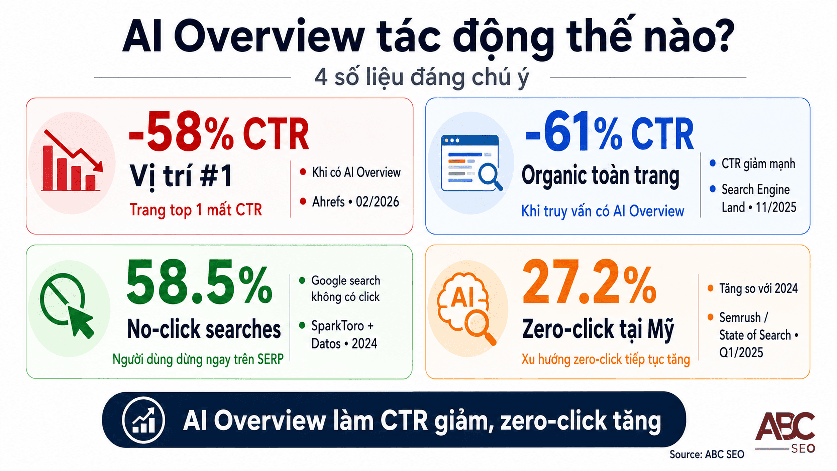 Biểu đồ CTR giảm 58-61% khi có AI Overview — zero-click searches chiếm 58.5% theo Ahrefs và SparkToro
