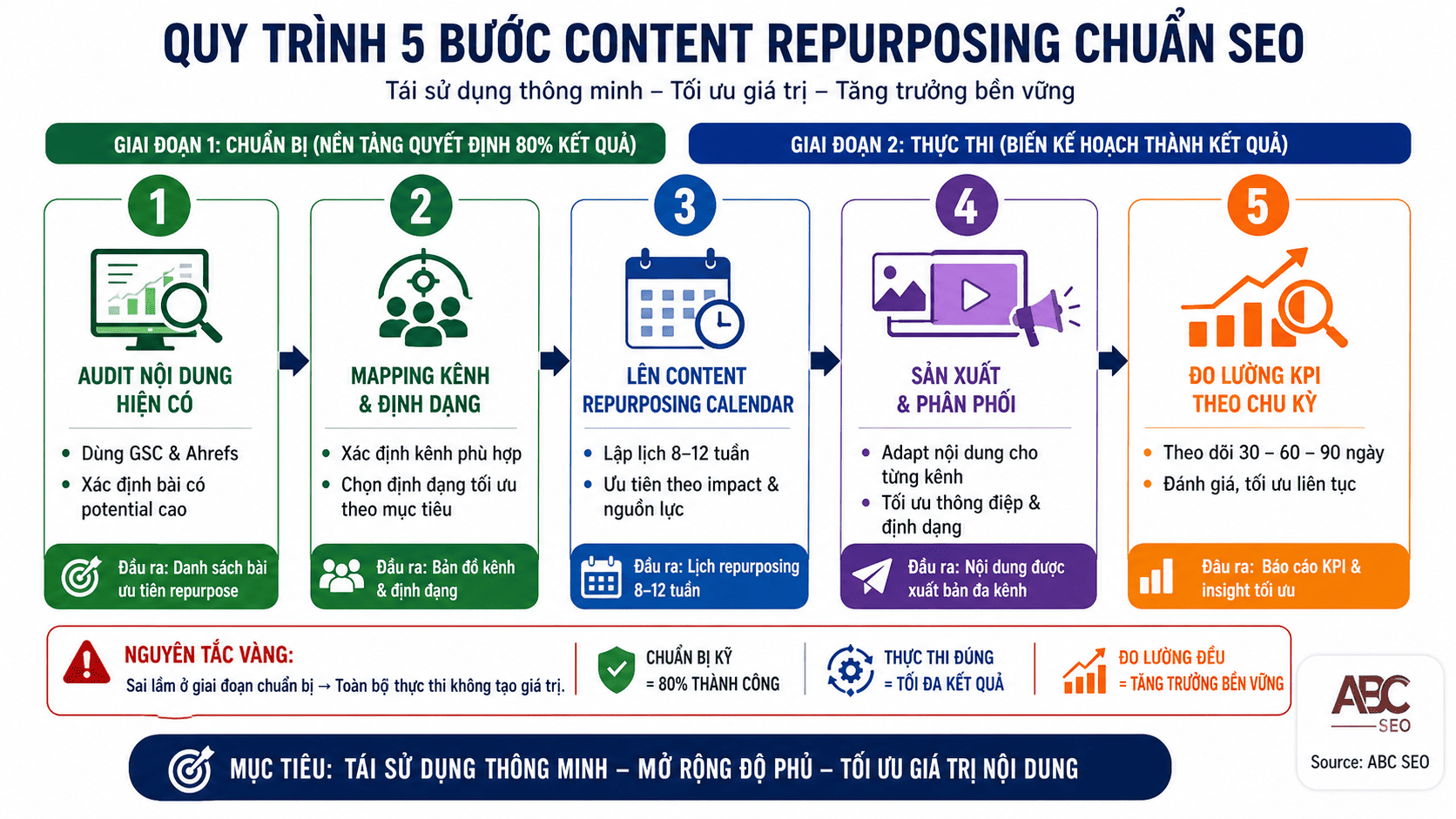 Quy trình 5 bước content repurposing chuẩn SEO từ audit đến đo lường