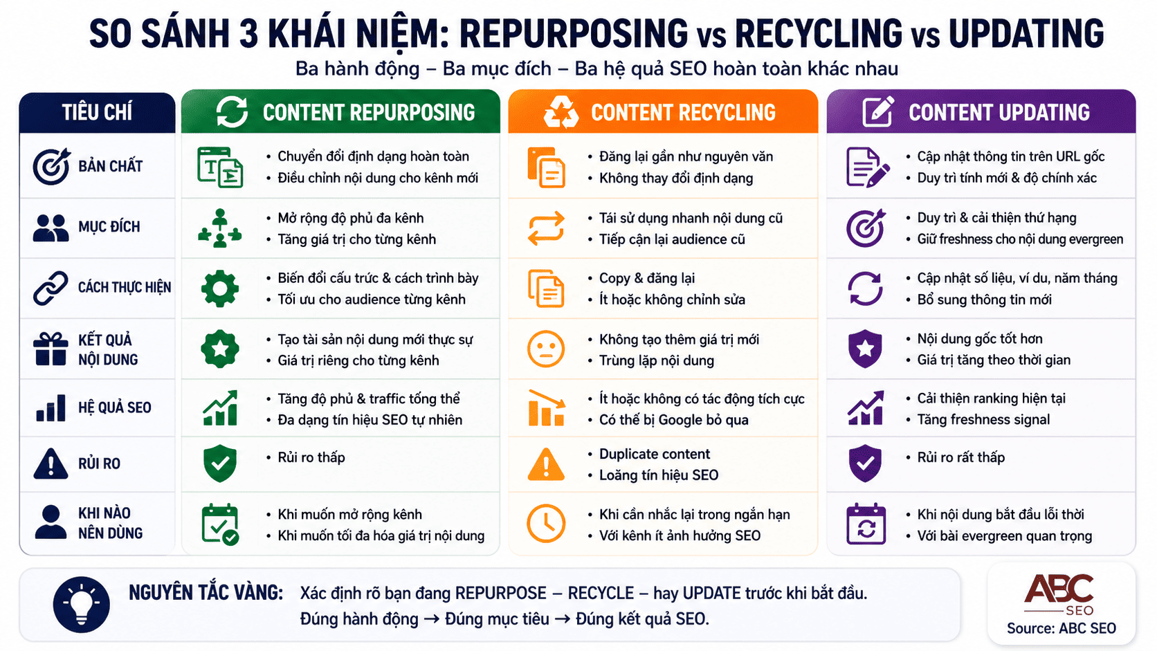 So sánh content repurposing content recycling content updating trong SEO