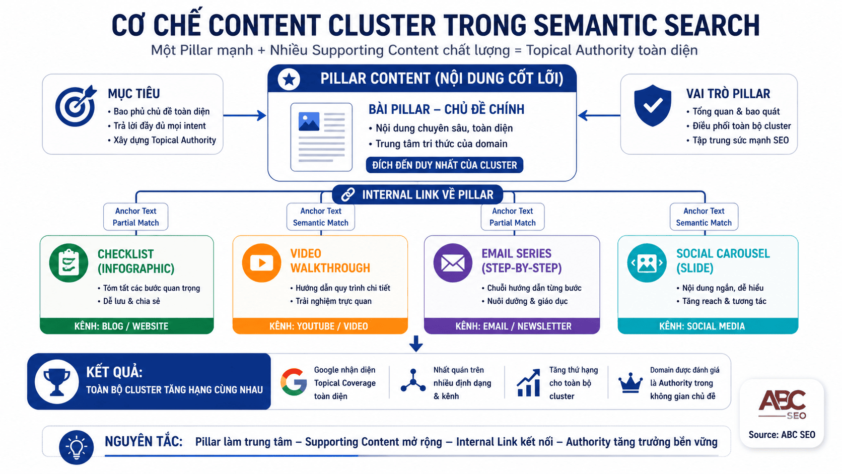 Sơ đồ content cluster semantic search topical authority từ content repurposing